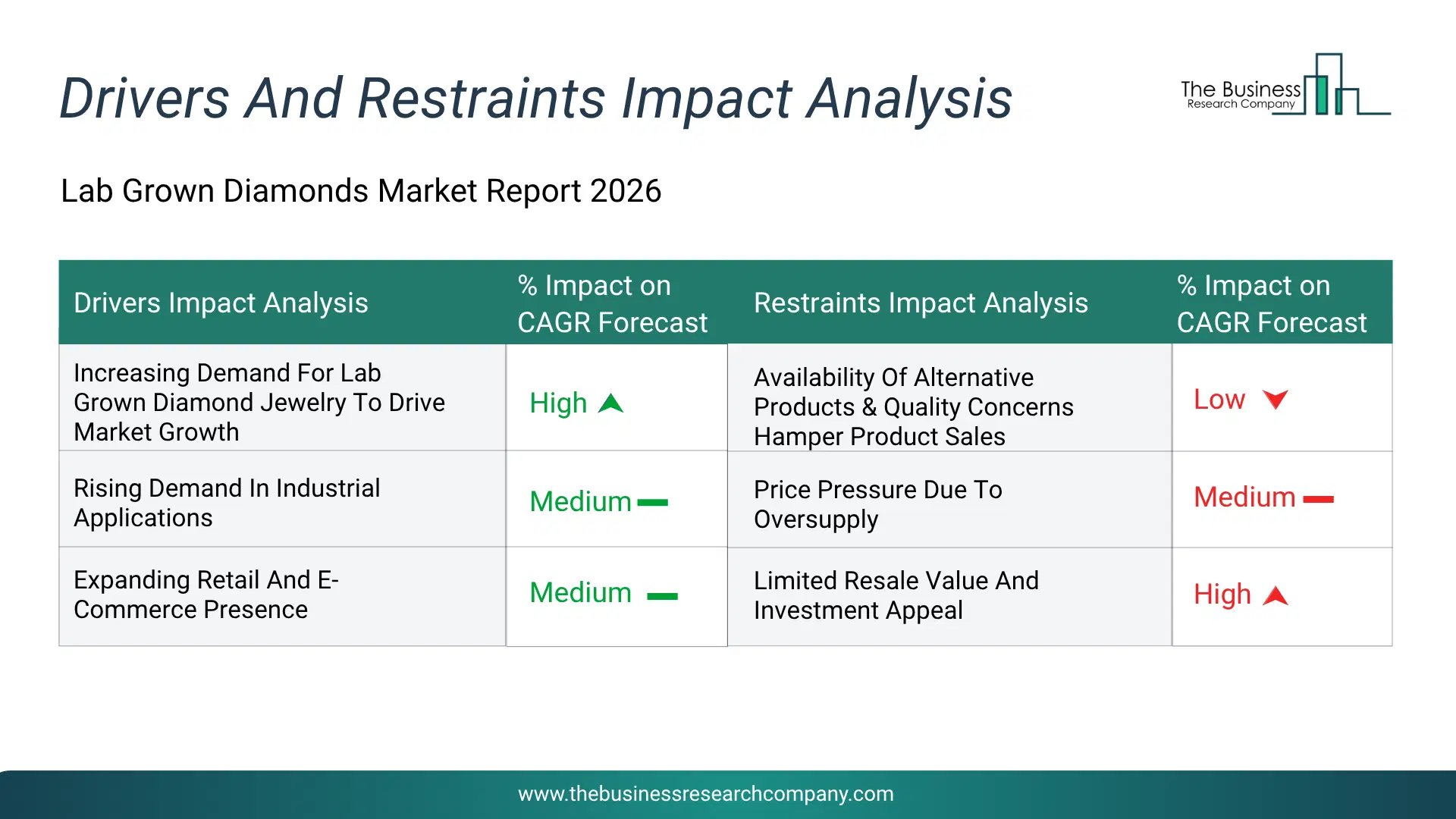 Lab Grown Diamonds Key Drivers & Restraints Analysis 2026 Infographic Chart Showing Key Market Drivers Analysis And Restraints For Lab Grown Diamonds Market