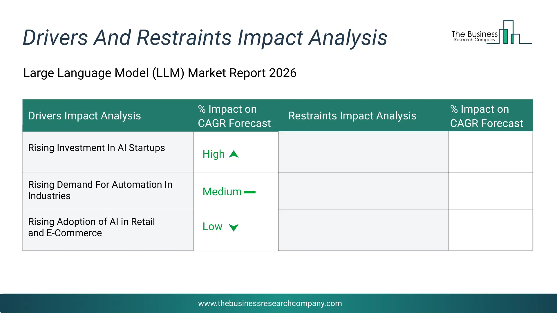 Large Language Model (Llm) Key Drivers & Restraints Analysis 2026 Infographic Chart Showing Key Market Drivers Analysis And Restraints For Large Language Model (Llm) Market