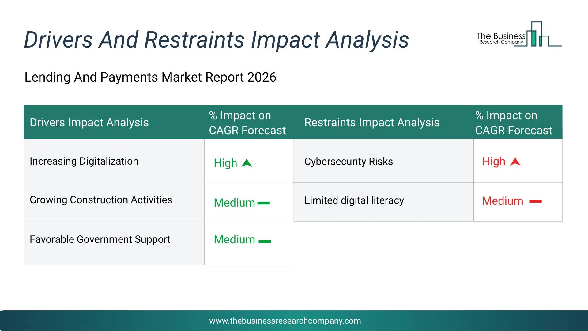 Lending And Payments Key Drivers & Restraints Analysis 2026 Infographic Chart Showing Key Market Drivers Analysis And Restraints For Lending And Payments Market