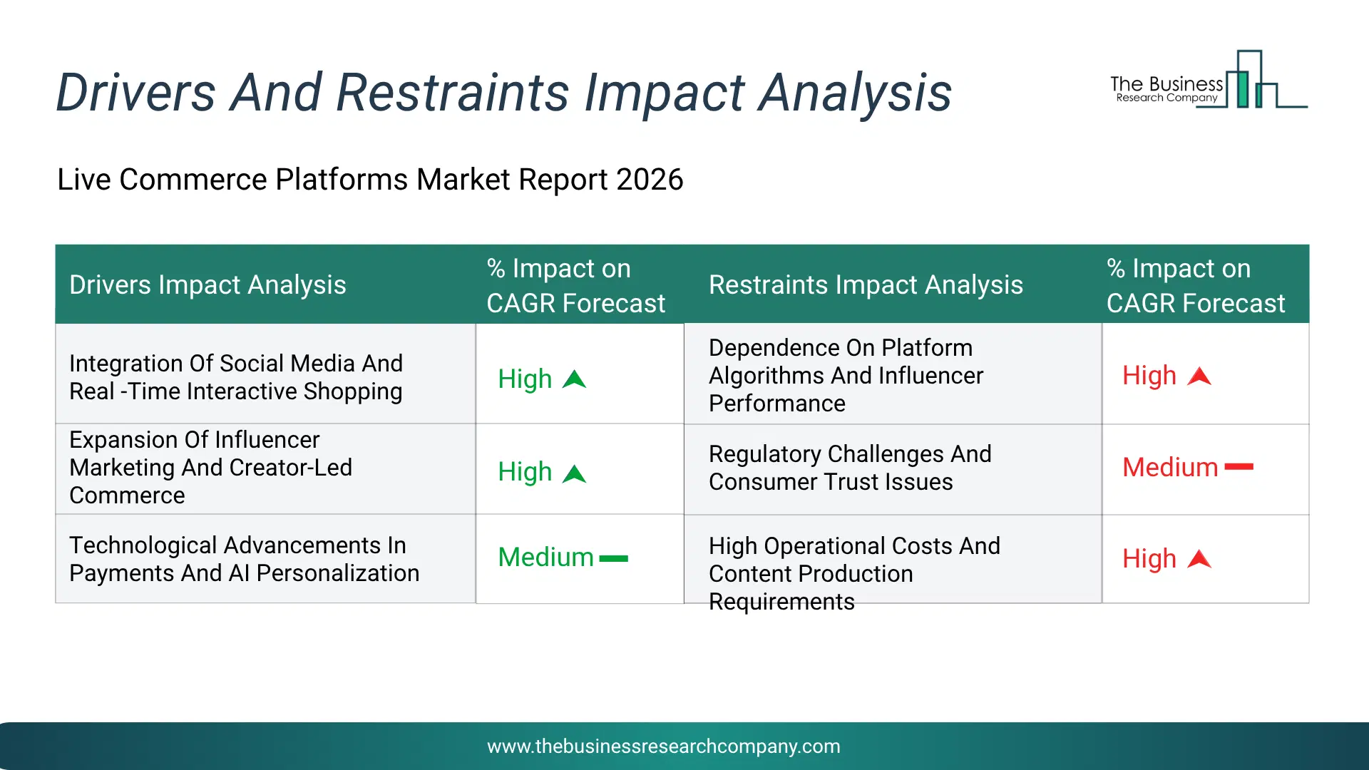 Live Commerce Platforms Key Drivers & Restraints Analysis 2026 Infographic Chart Showing Key Market Drivers Analysis And Restraints For Live Commerce Platforms Market