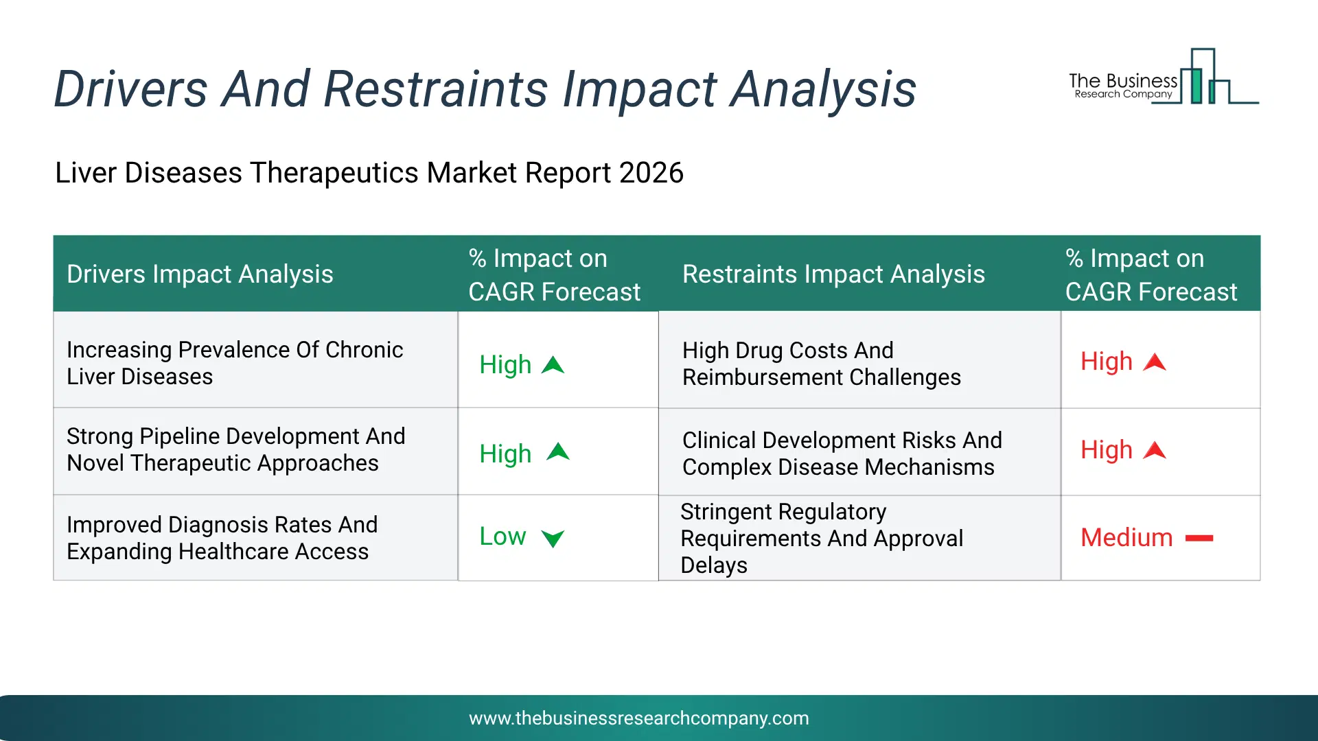 Liver Diseases Therapeutics Key Drivers & Restraints Analysis 2026 Infographic Chart Showing Key Market Drivers Analysis And Restraints For Liver Diseases Therapeutics Market