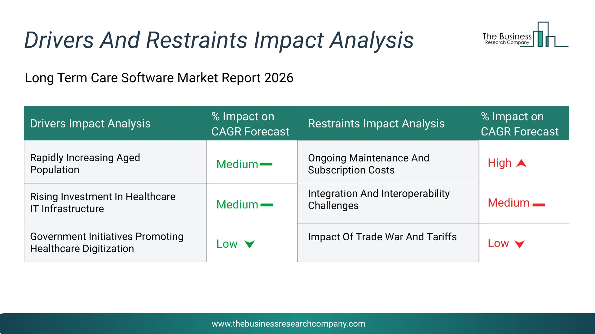 Long Term Care Software Key Drivers & Restraints Analysis 2026 Infographic Chart Showing Key Market Drivers Analysis And Restraints For Long Term Care Software Market