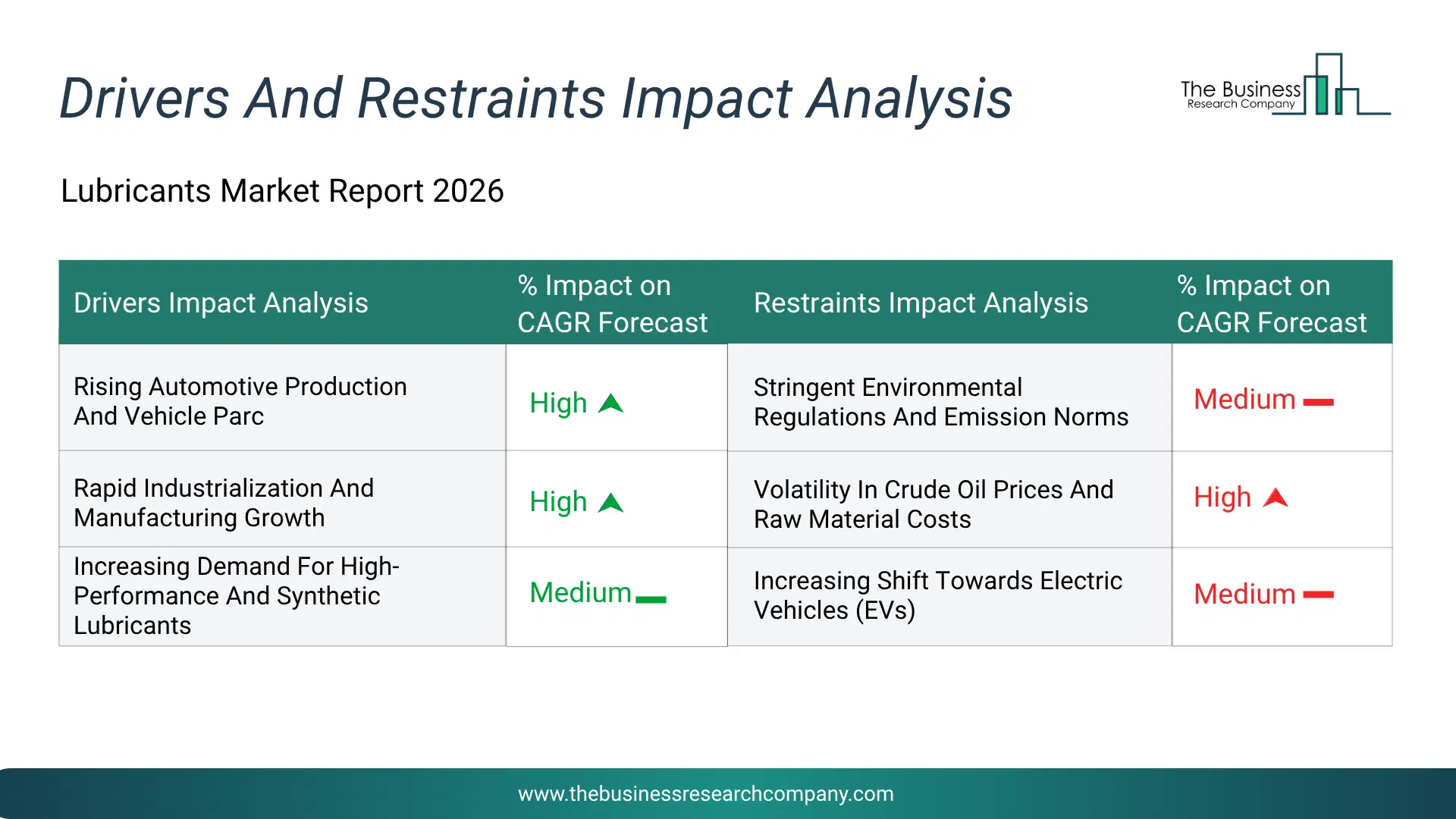 Lubricants Key Drivers & Restraints Analysis 2026 Infographic Chart Showing Key Market Drivers Analysis And Restraints For Lubricants Market