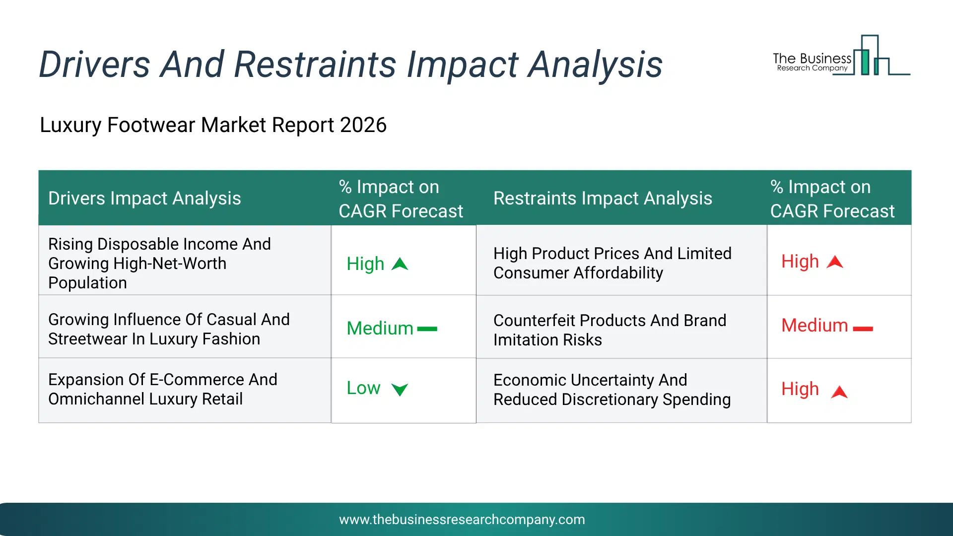 Luxury Footwear Key Drivers & Restraints Analysis 2026 Infographic Chart Showing Key Market Drivers Analysis And Restraints For Luxury Footwear Market