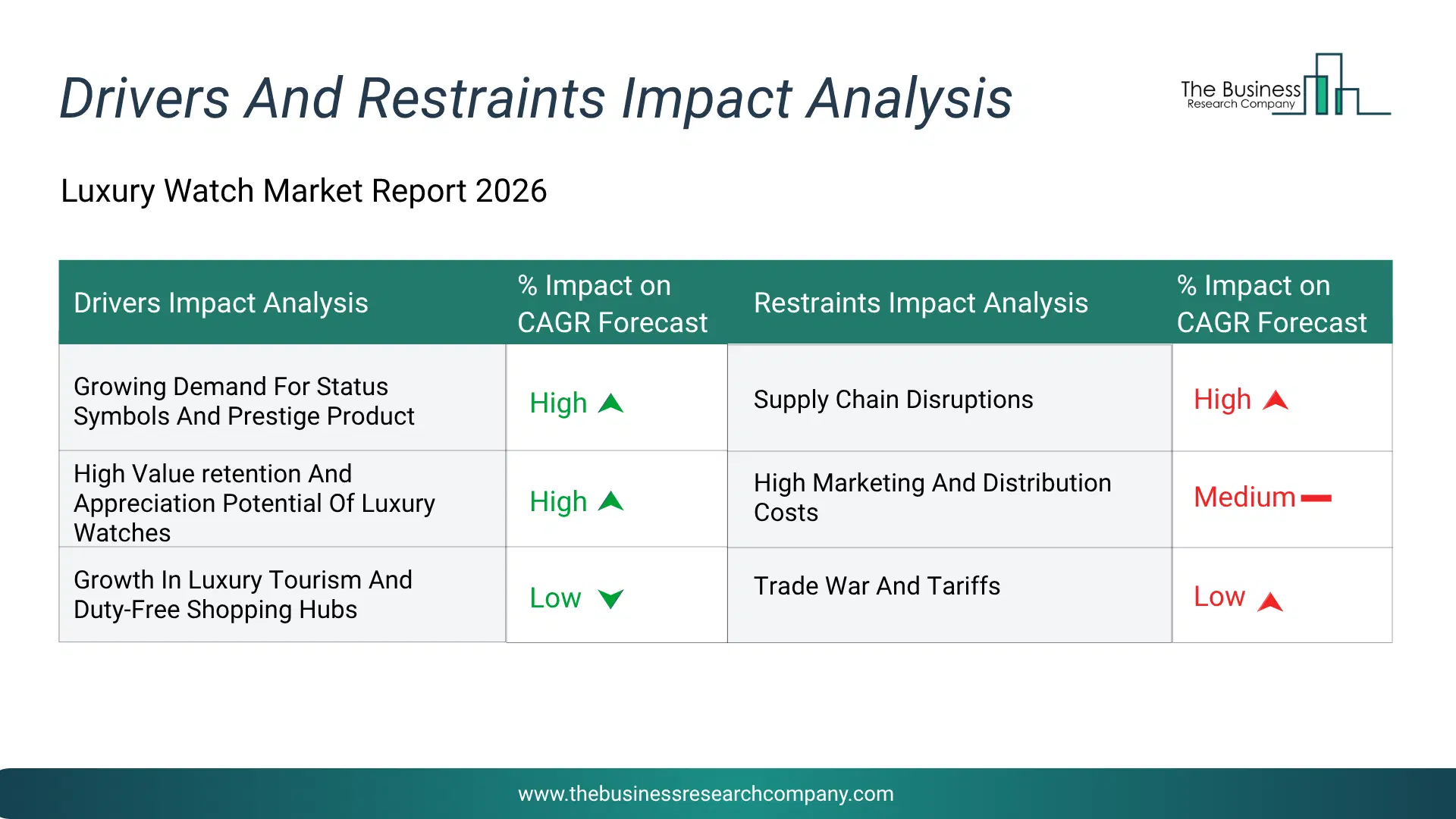 Luxury Watch Key Drivers & Restraints Analysis 2026 Infographic Chart Showing Key Market Drivers Analysis And Restraints For Luxury Watch Market
