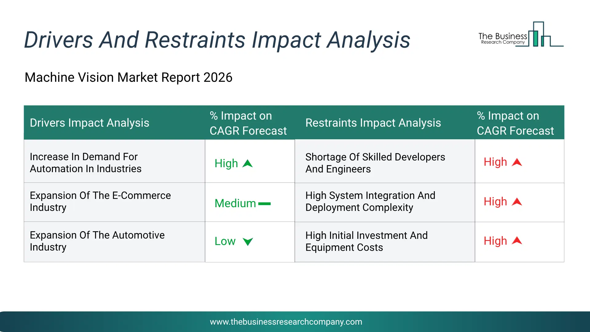 Machine Vision Key Drivers & Restraints Analysis 2026 Infographic Chart Showing Key Market Drivers Analysis And Restraints For Machine Vision Market