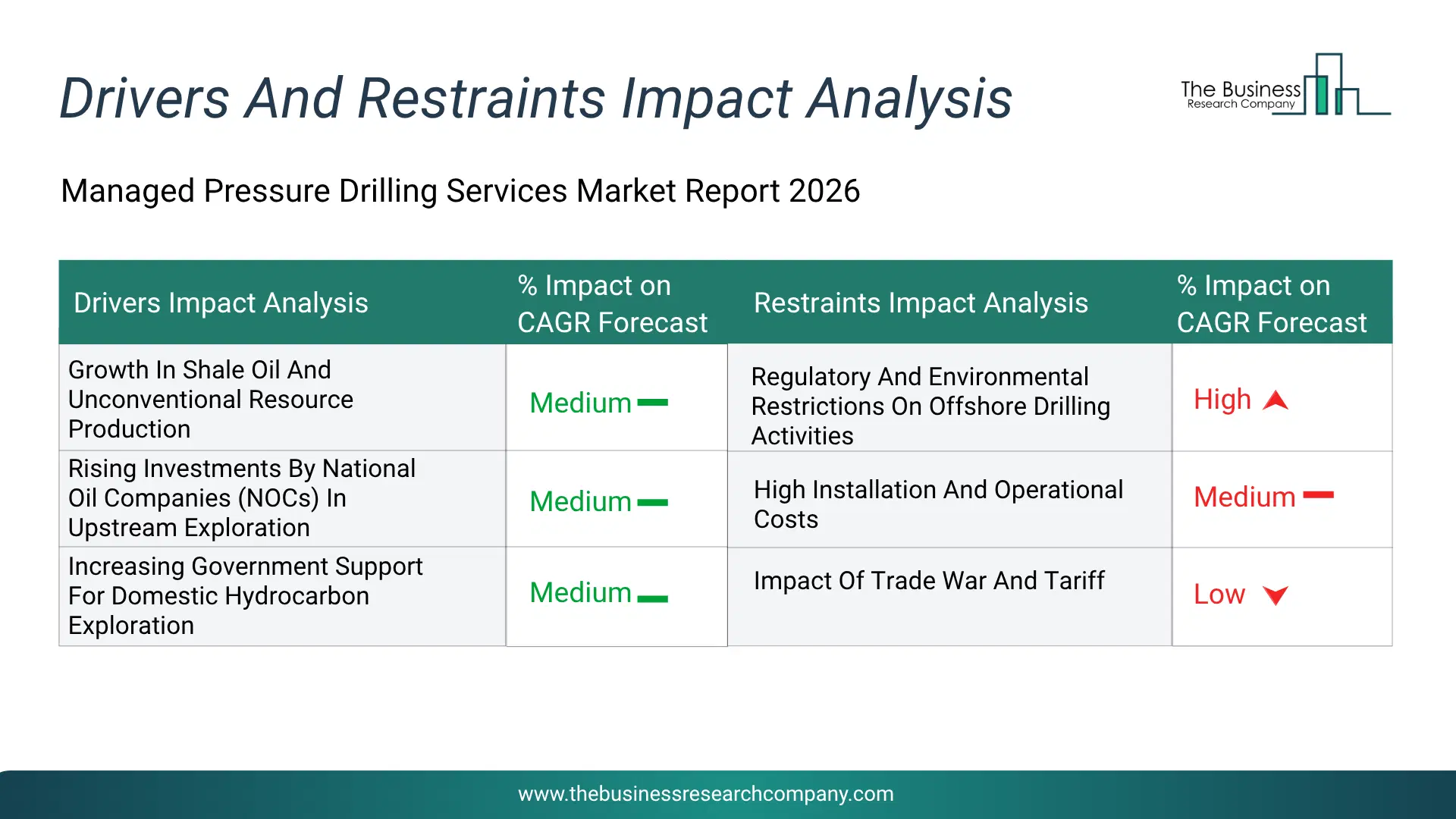 Managed Pressure Drilling Services Key Drivers & Restraints Analysis 2026 Infographic Chart Showing Key Market Drivers Analysis And Restraints For Managed Pressure Drilling Services Market