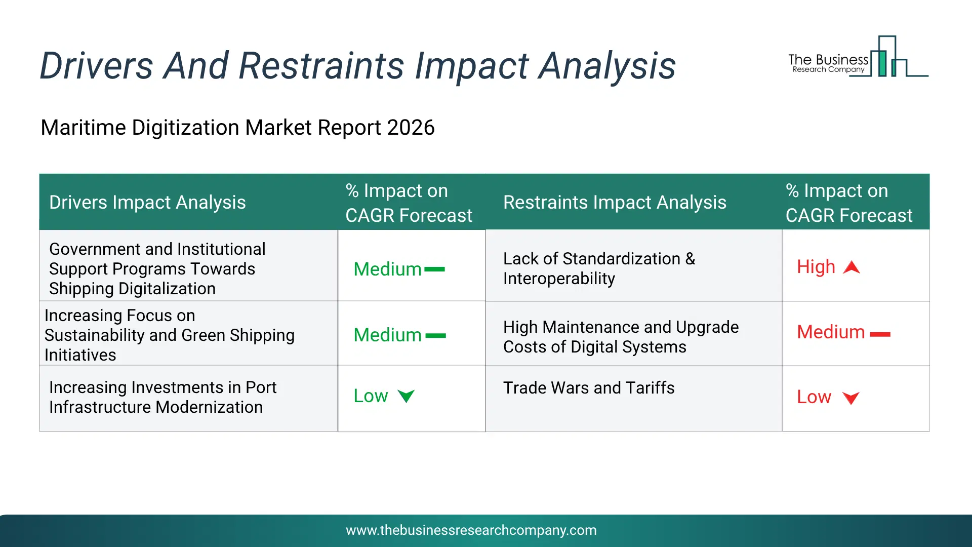 Maritime Digitization Key Drivers & Restraints Analysis 2026 Infographic Chart Showing Key Market Drivers Analysis And Restraints For Maritime Digitization Market