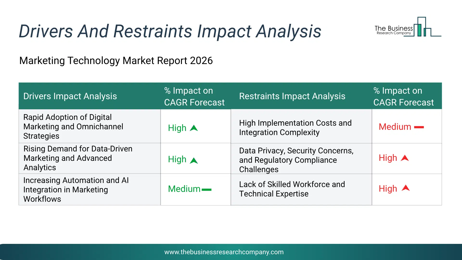 Marketing Technology Key Drivers & Restraints Analysis 2026 Infographic Chart Showing Key Market Drivers Analysis And Restraints For Marketing Technology Market