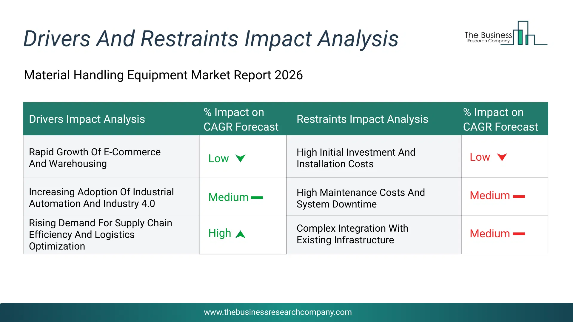 Material Handling Equipment Key Drivers & Restraints Analysis 2026 Infographic Chart Showing Key Market Drivers Analysis And Restraints For Material Handling Equipment Market