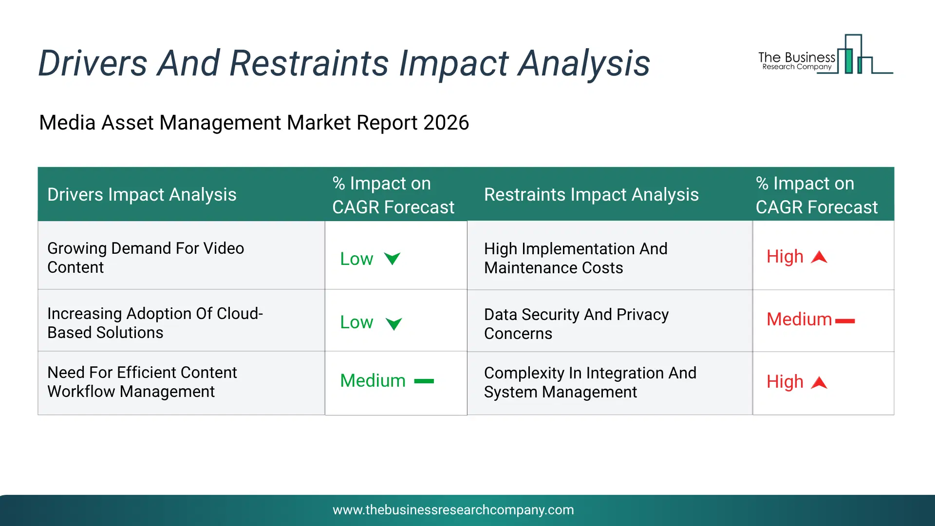 Media Asset Management Key Drivers & Restraints Analysis 2026 Infographic Chart Showing Key Market Drivers Analysis And Restraints For Media Asset Management Market