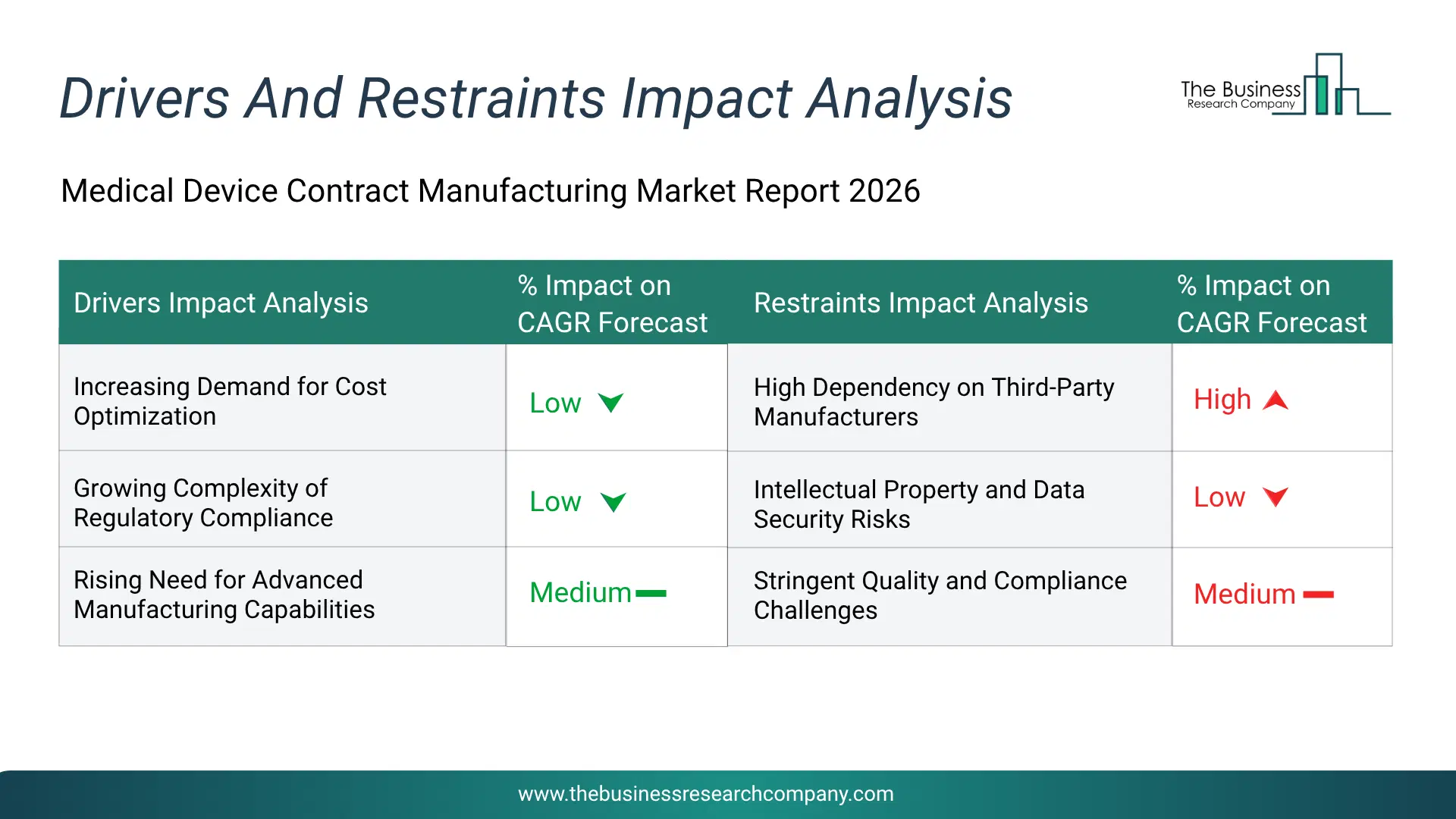 Medical Device Contract Manufacturing Key Drivers & Restraints Analysis 2026 Infographic Chart Showing Key Market Drivers Analysis And Restraints For Medical Device Contract Manufacturing Market