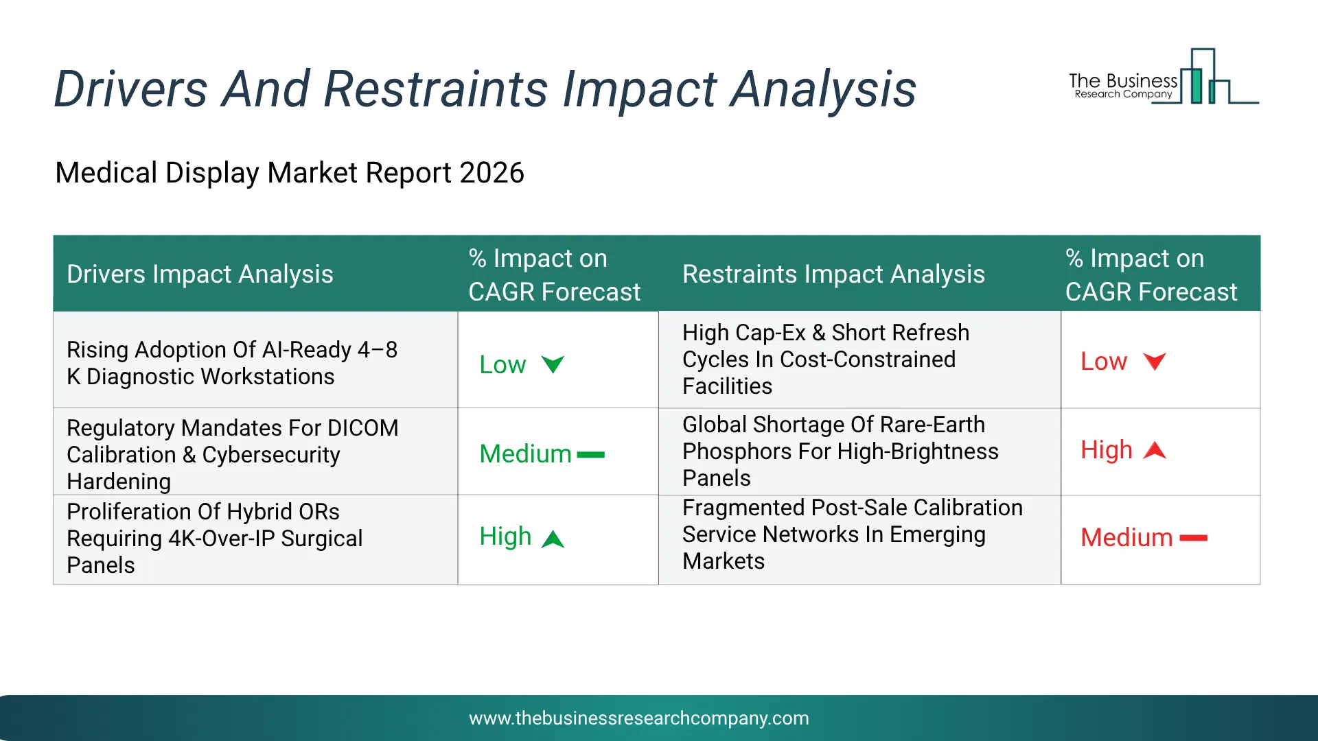 Medical Display Key Drivers & Restraints Analysis 2026 Infographic Chart Showing Key Market Drivers Analysis And Restraints For Medical Display Market