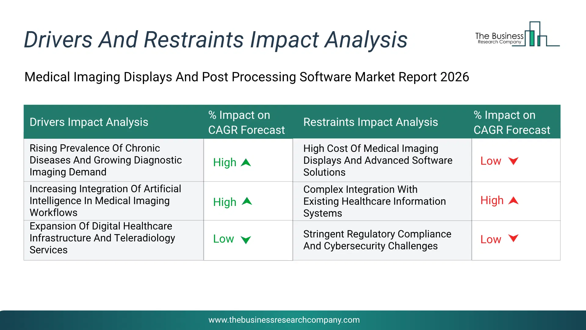 Medical Imaging Displays And Post Processing Software Key Drivers & Restraints Analysis 2026 Infographic Chart Showing Key Market Drivers Analysis And Restraints For Medical Imaging Displays And Post Processing Software Market