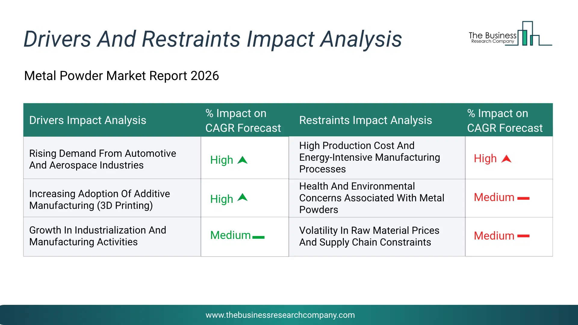 Metal Powder Key Drivers & Restraints Analysis 2026 Infographic Chart Showing Key Market Drivers Analysis And Restraints For Metal Powder Market