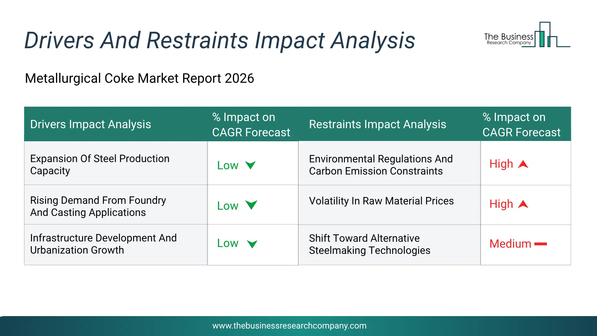 Metallurgical Coke Key Drivers & Restraints Analysis 2026 Infographic Chart Showing Key Market Drivers Analysis And Restraints For Metallurgical Coke Market