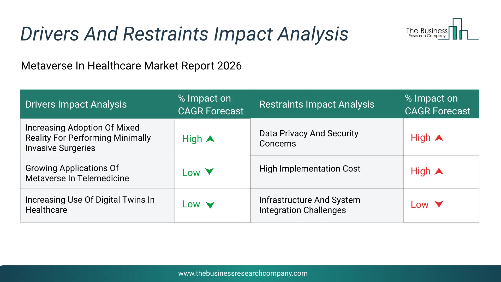 Metaverse In Healthcare Key Drivers & Restraints Analysis 2026 Infographic Chart Showing Key Market Drivers Analysis And Restraints For Metaverse In Healthcare Market