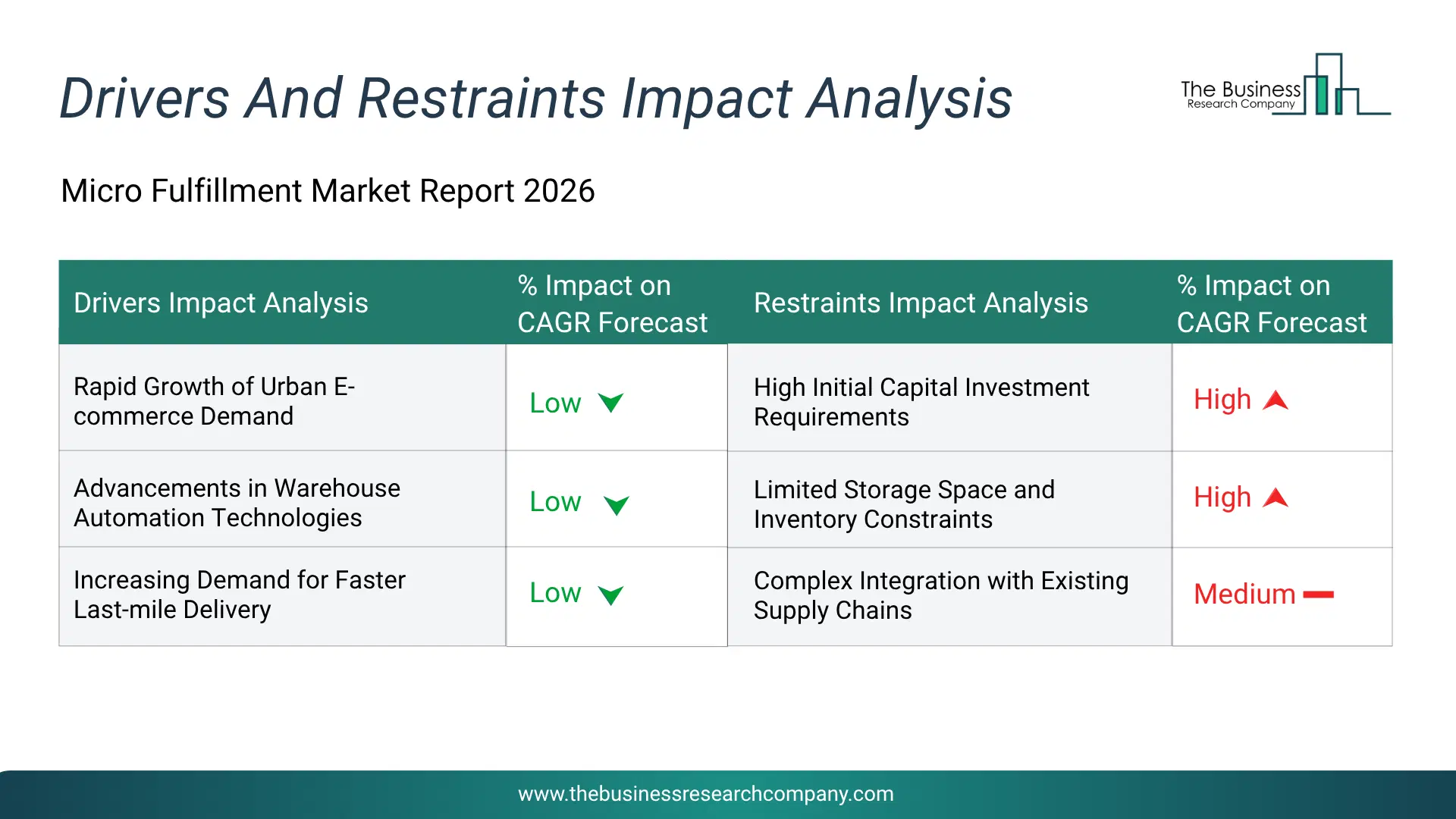 Micro Fulfillment Key Drivers & Restraints Analysis 2026 Infographic Chart Showing Key Market Drivers Analysis And Restraints For Micro Fulfillment Market