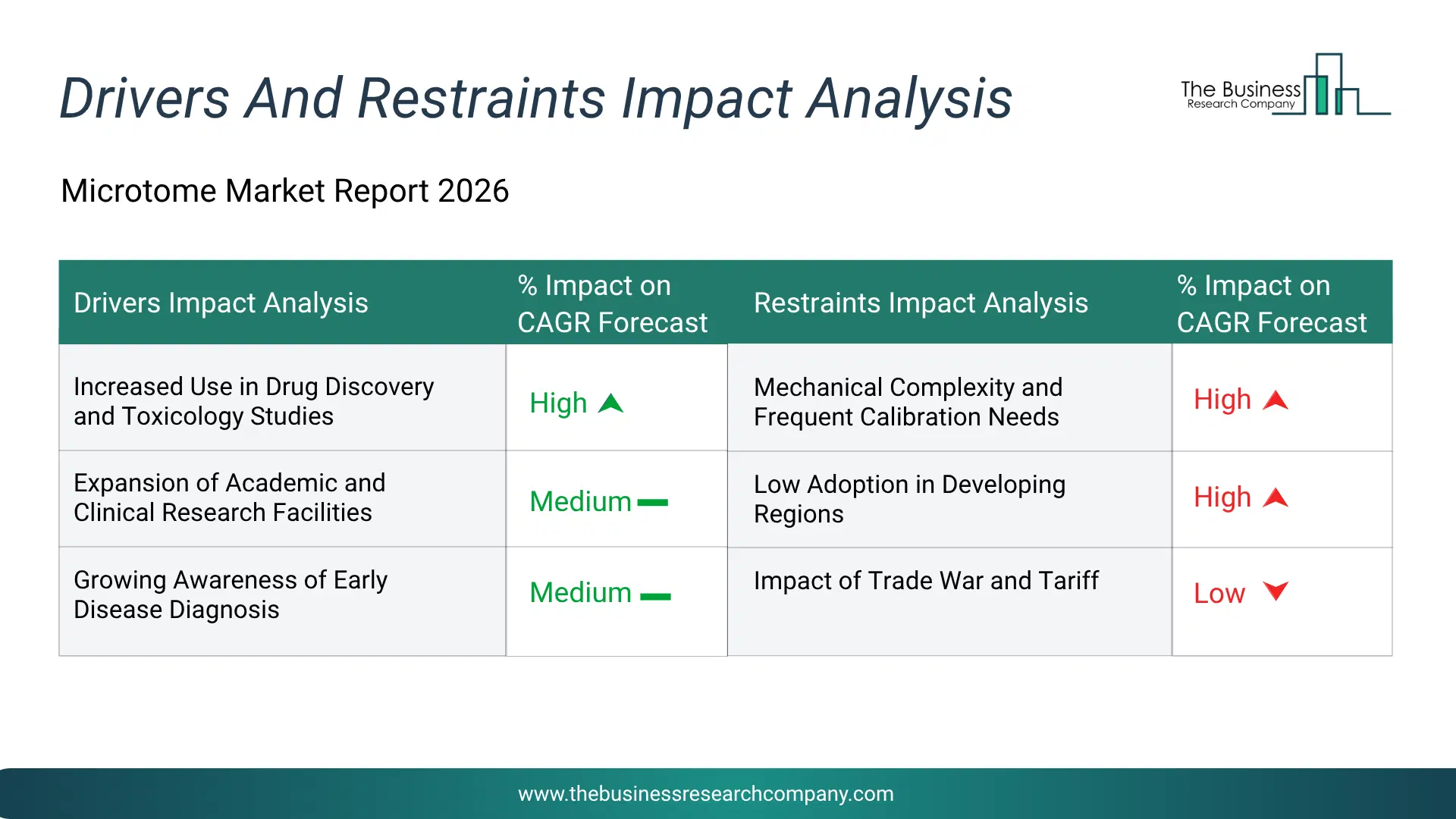 Microtome Key Drivers & Restraints Analysis 2026 Infographic Chart Showing Key Market Drivers Analysis And Restraints For Microtome Market
