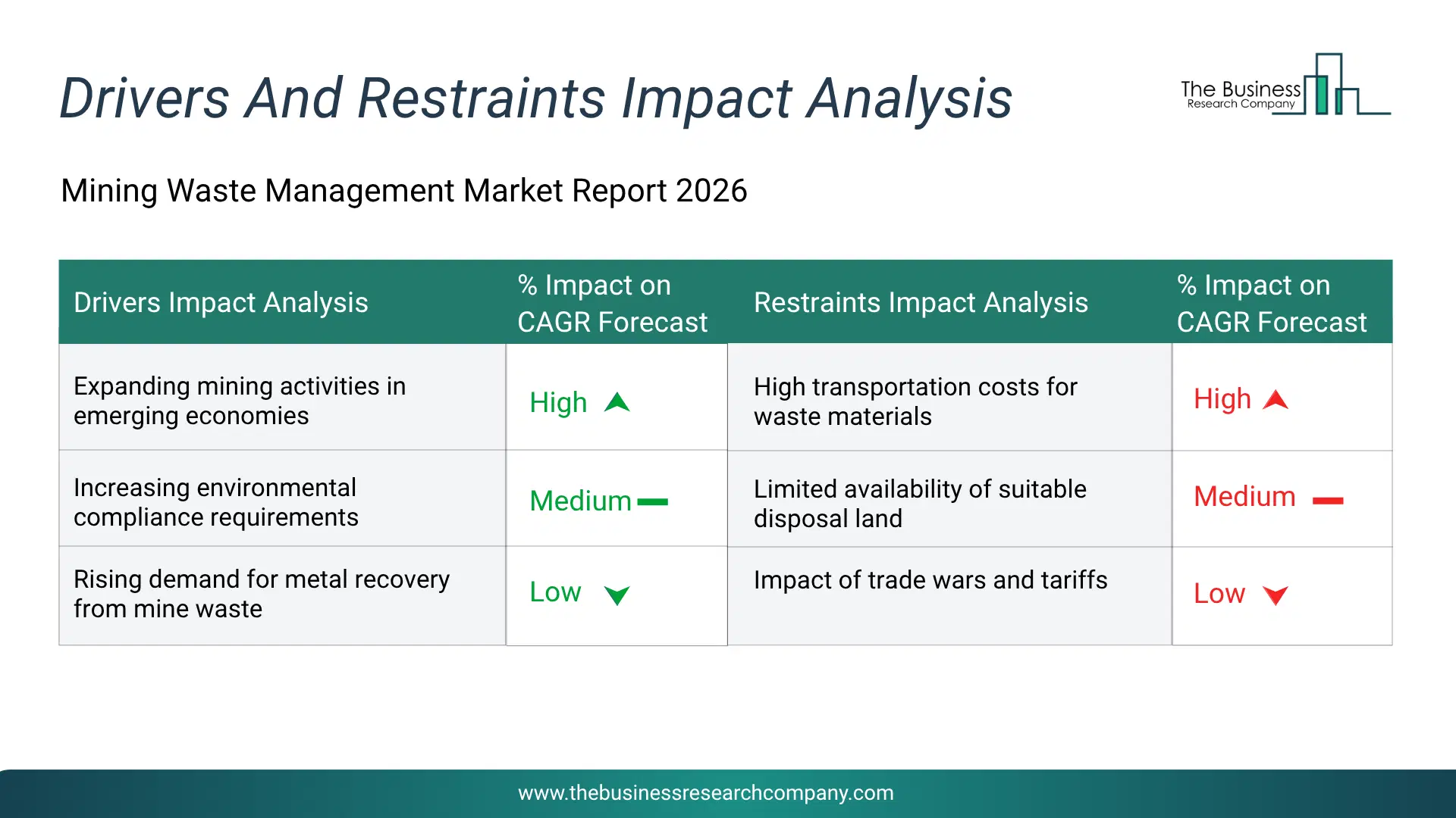 Mining Waste Management Key Drivers & Restraints Analysis 2026 Infographic Chart Showing Key Market Drivers Analysis And Restraints For Mining Waste Management Market
