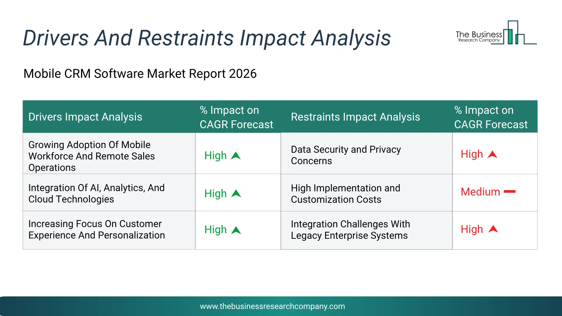 Mobile Crm Software Key Drivers & Restraints Analysis 2026 Infographic Chart Showing Key Market Drivers Analysis And Restraints For Mobile Crm Software Market