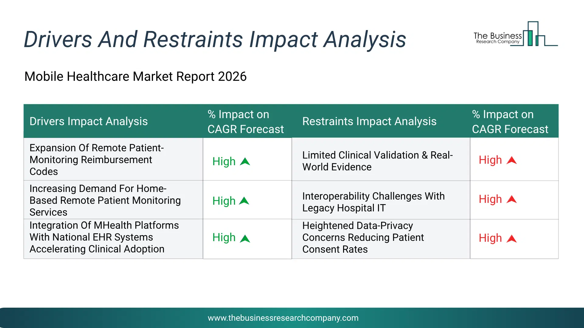 Mobile Healthcare Key Drivers & Restraints Analysis 2026 Infographic Chart Showing Key Market Drivers Analysis And Restraints For Mobile Healthcare Market