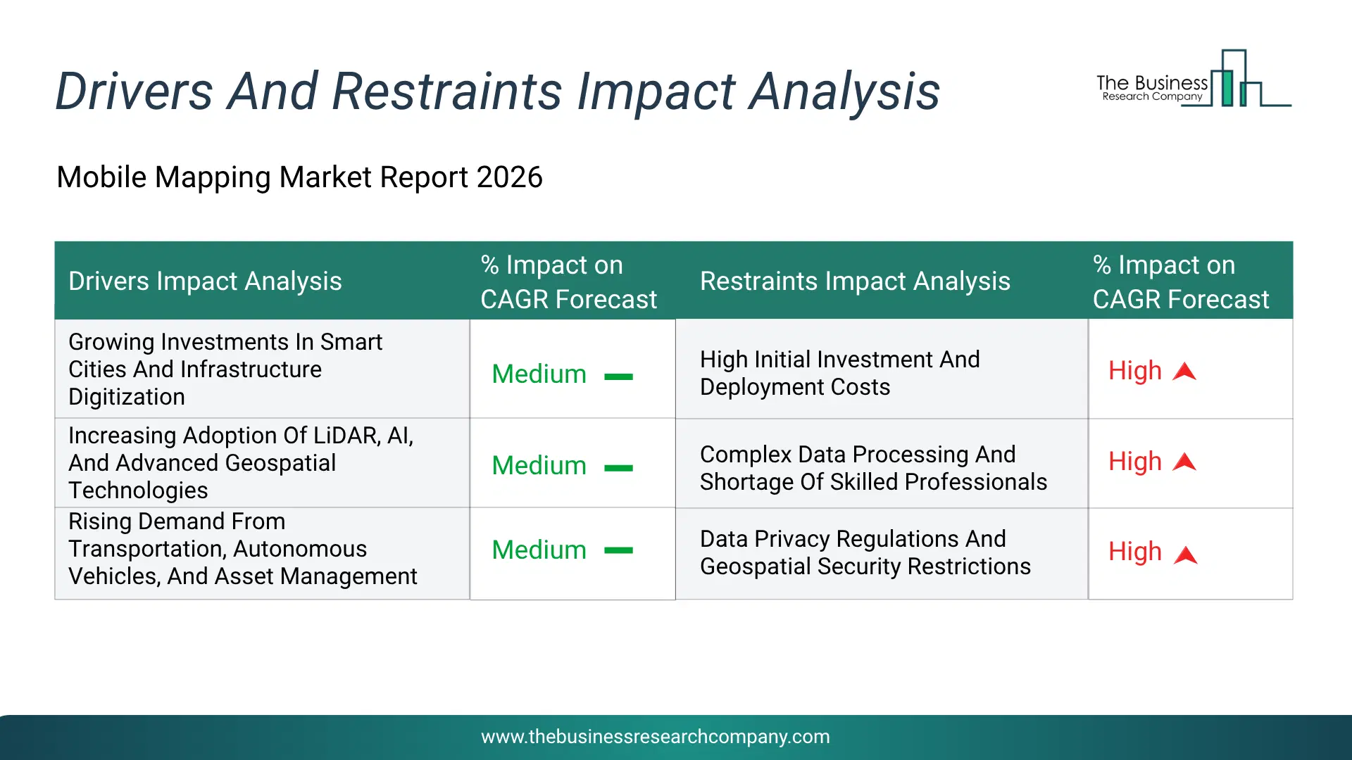 Mobile Mapping Key Drivers & Restraints Analysis 2026 Infographic Chart Showing Key Market Drivers Analysis And Restraints For Mobile Mapping Market