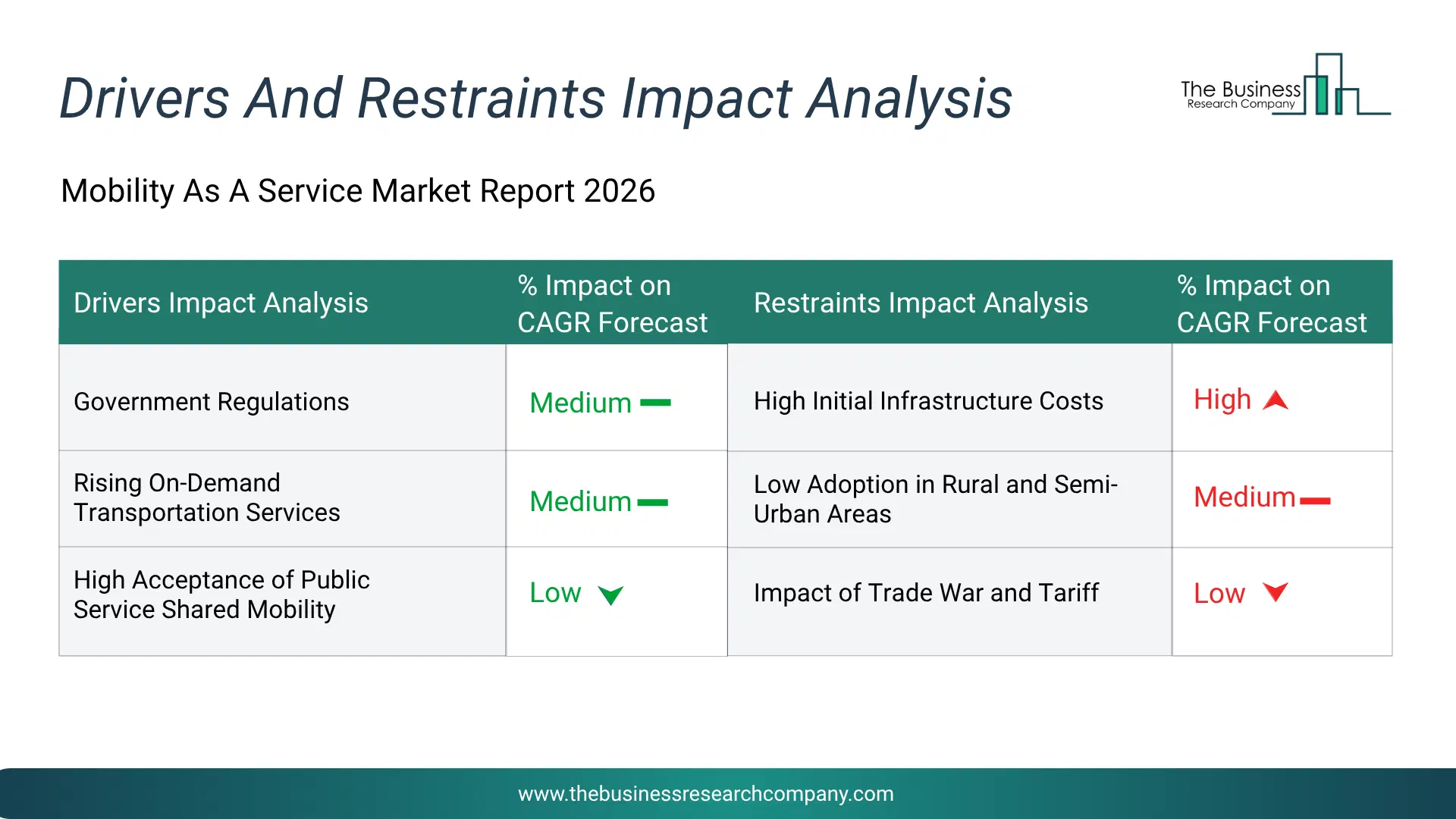 Mobility As A Service Key Drivers & Restraints Analysis 2026 Infographic Chart Showing Key Market Drivers Analysis And Restraints For Mobility As A Service Market