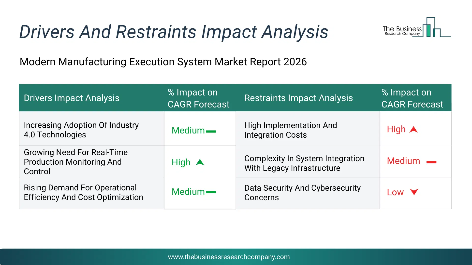 Modern Manufacturing Execution System Key Drivers & Restraints Analysis 2026 Infographic Chart Showing Key Market Drivers Analysis And Restraints For Modern Manufacturing Execution System Market