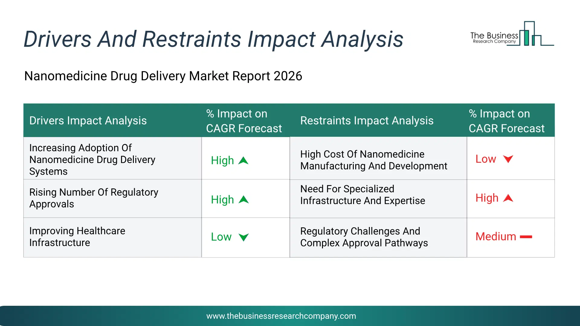 Nanomedicine Drug Delivery Key Drivers & Restraints Analysis 2026 Infographic Chart Showing Key Market Drivers Analysis And Restraints For Nanomedicine Drug Delivery Market