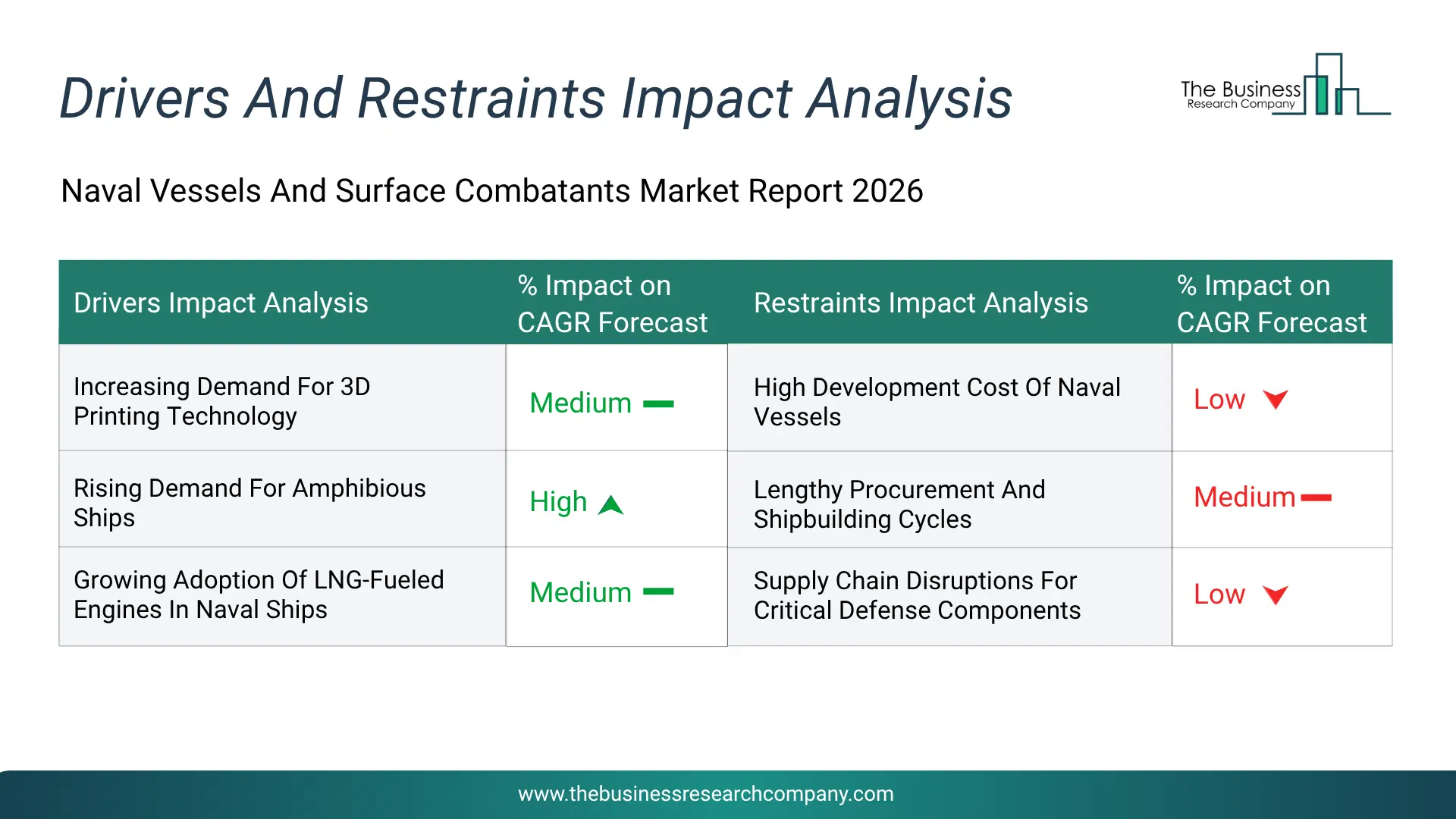 Naval Vessels And Surface Combatants Key Drivers & Restraints Analysis 2026 Infographic Chart Showing Key Market Drivers Analysis And Restraints For Naval Vessels And Surface Combatants Market