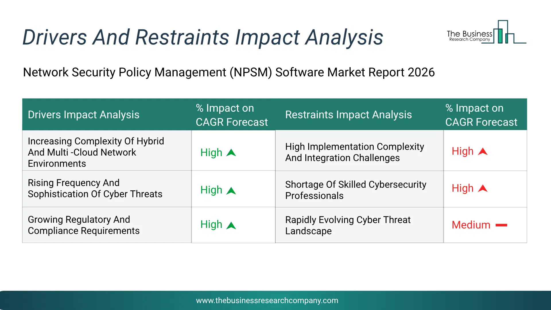 Network Security Policy Management (Npsm) Software Key Drivers & Restraints Analysis 2026 Infographic Chart Showing Key Market Drivers Analysis And Restraints For Network Security Policy Management (Npsm) Software Market