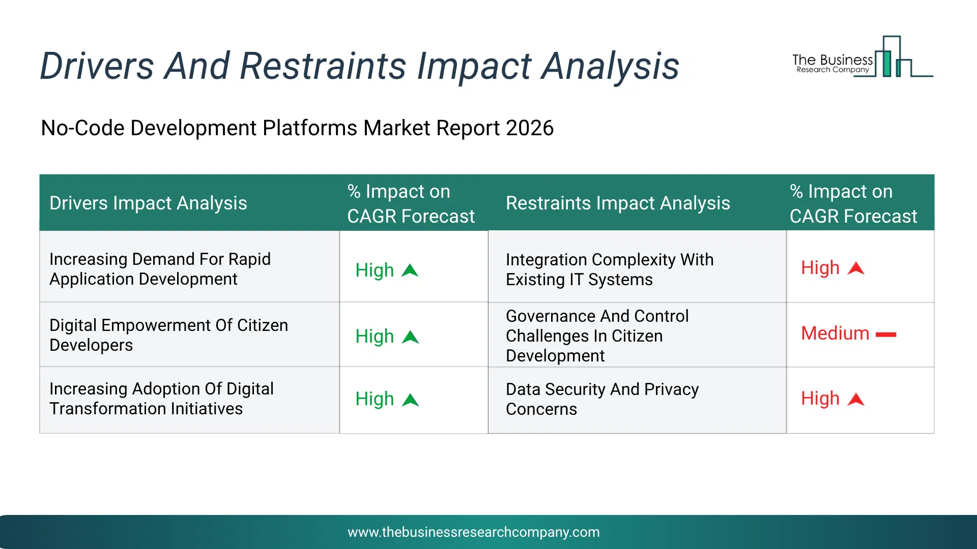 No-Code Development Platforms Key Drivers & Restraints Analysis 2026 Infographic Chart Showing Key Market Drivers Analysis And Restraints For No-Code Development Platforms Market