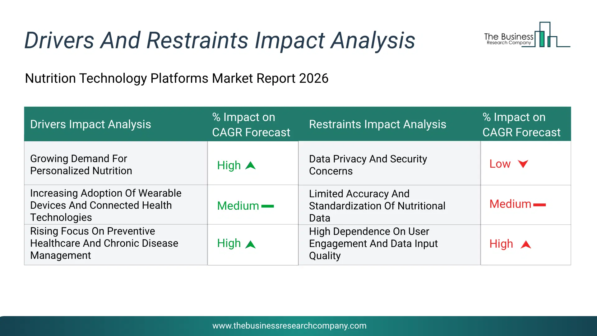Nutrition Technology Platforms Key Drivers & Restraints Analysis 2026 Infographic Chart Showing Key Market Drivers Analysis And Restraints For Nutrition Technology Platforms Market