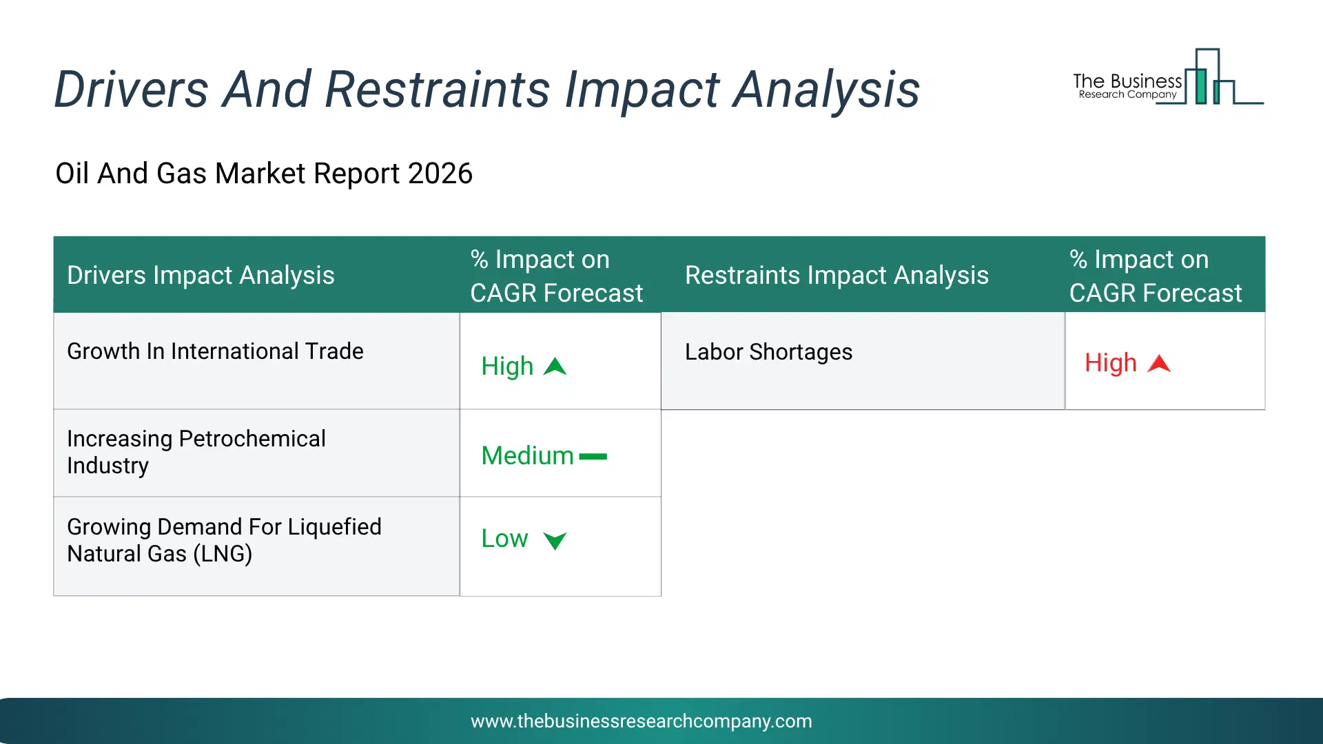 Oil And Gas Key Drivers & Restraints Analysis 2026 Infographic Chart Showing Key Market Drivers Analysis And Restraints For Oil And Gas Market