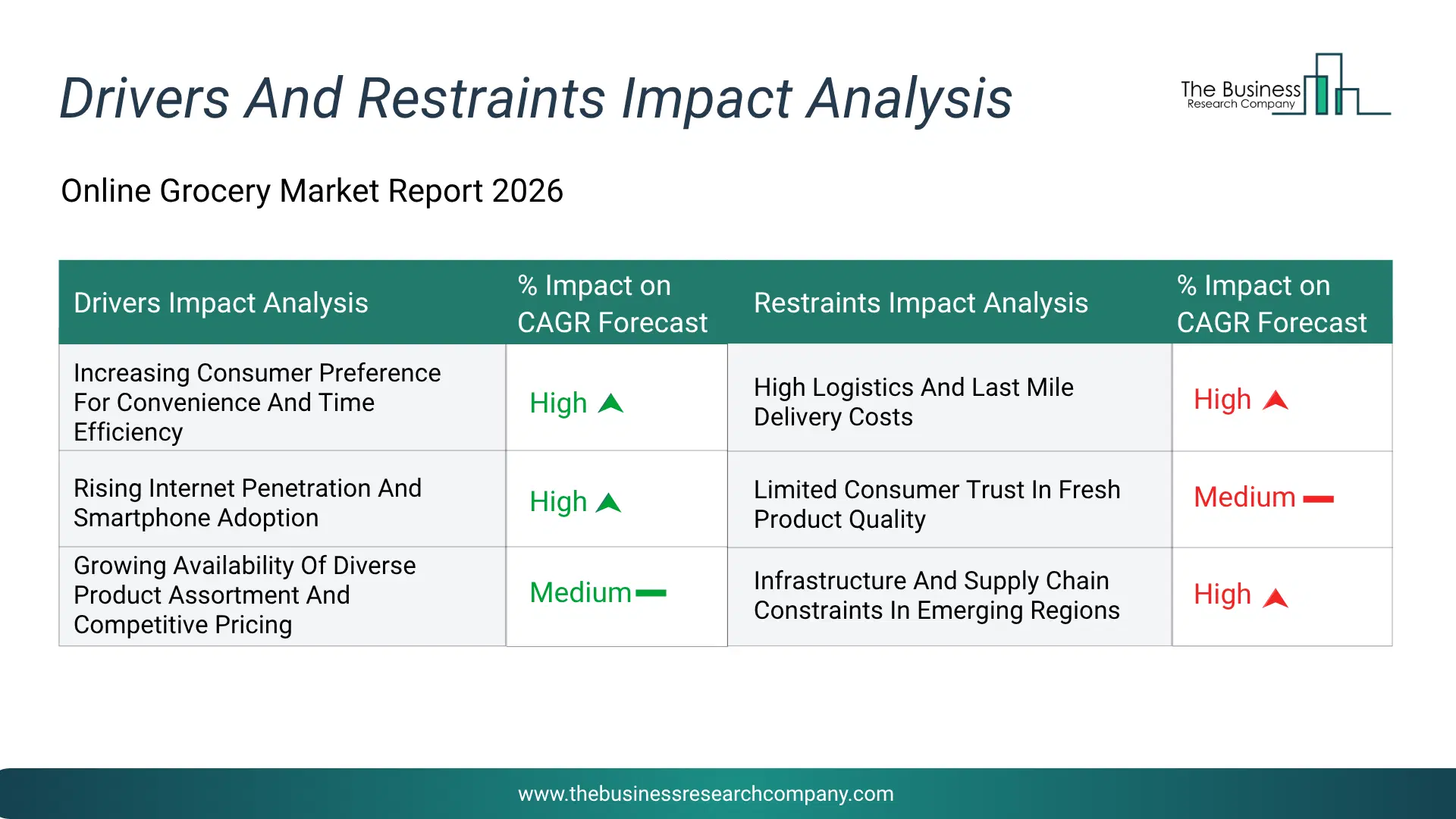 Online Grocery Key Drivers & Restraints Analysis 2026 Infographic Chart Showing Key Market Drivers Analysis And Restraints For Online Grocery Market