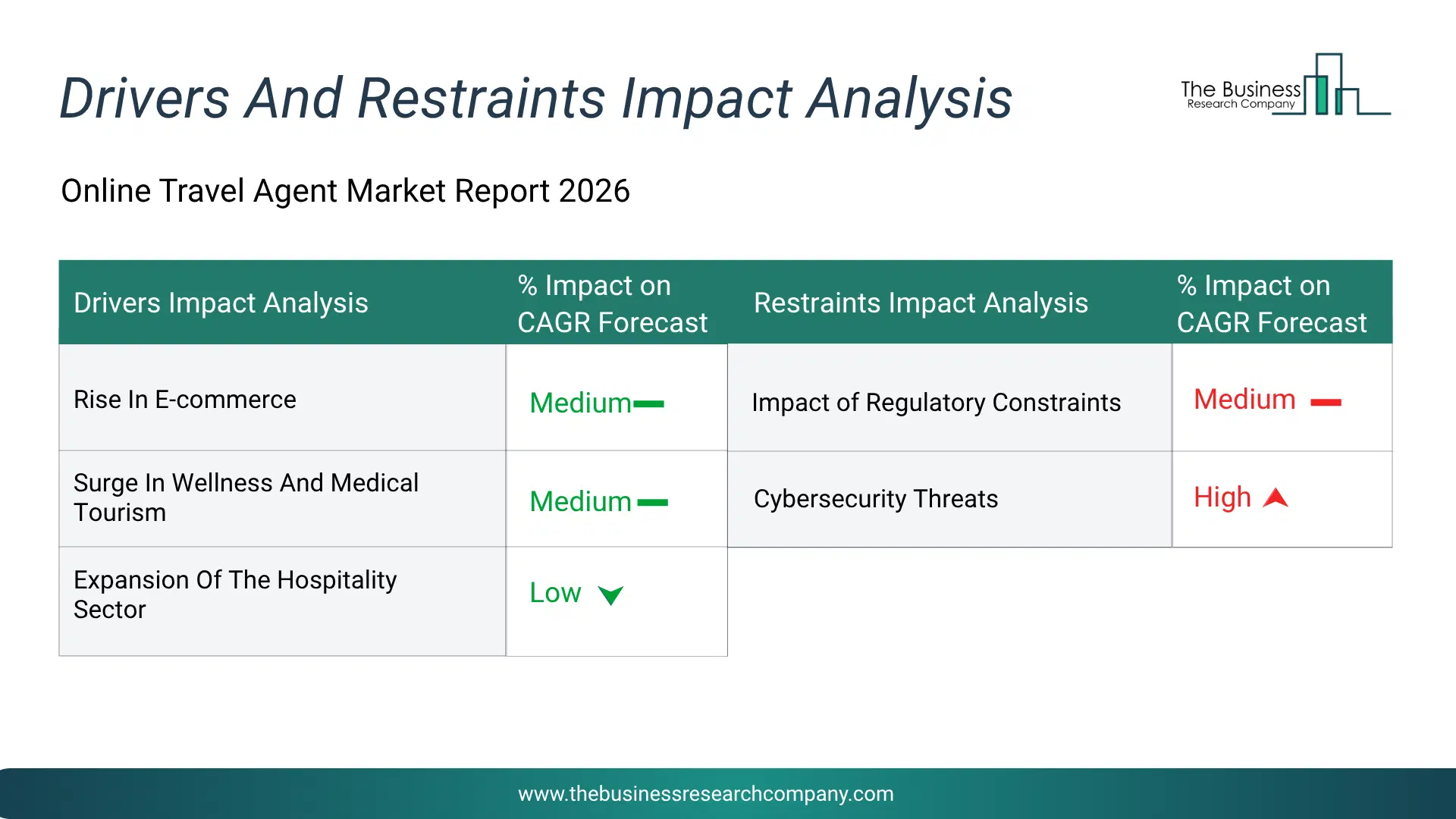 Online Travel Agent Key Drivers & Restraints Analysis 2026 Infographic Chart Showing Key Market Drivers Analysis And Restraints For Online Travel Agent Market