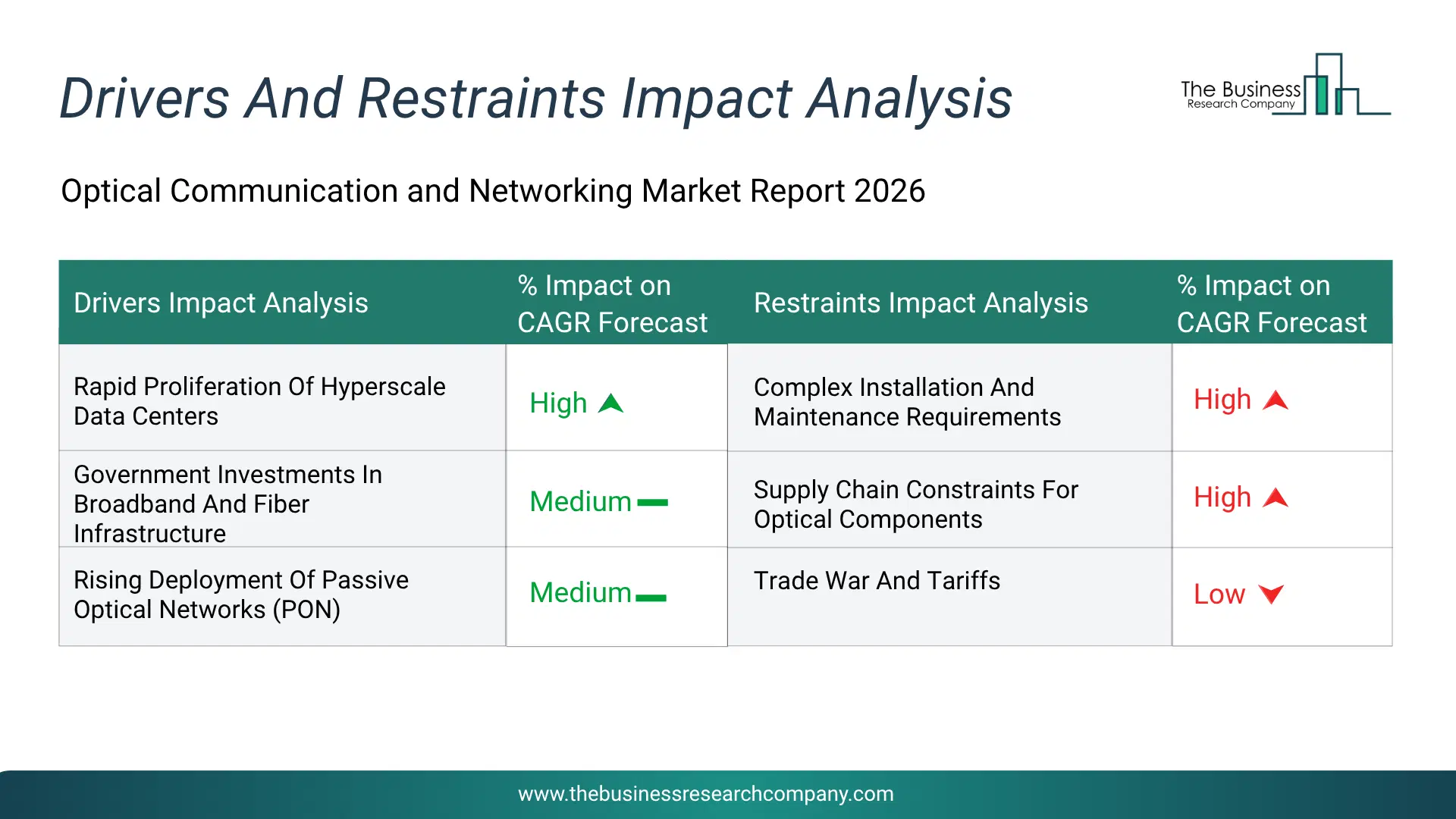 Optical Communication And Networking Key Drivers & Restraints Analysis 2026 Infographic Chart Showing Key Market Drivers Analysis And Restraints For Optical Communication And Networking Market