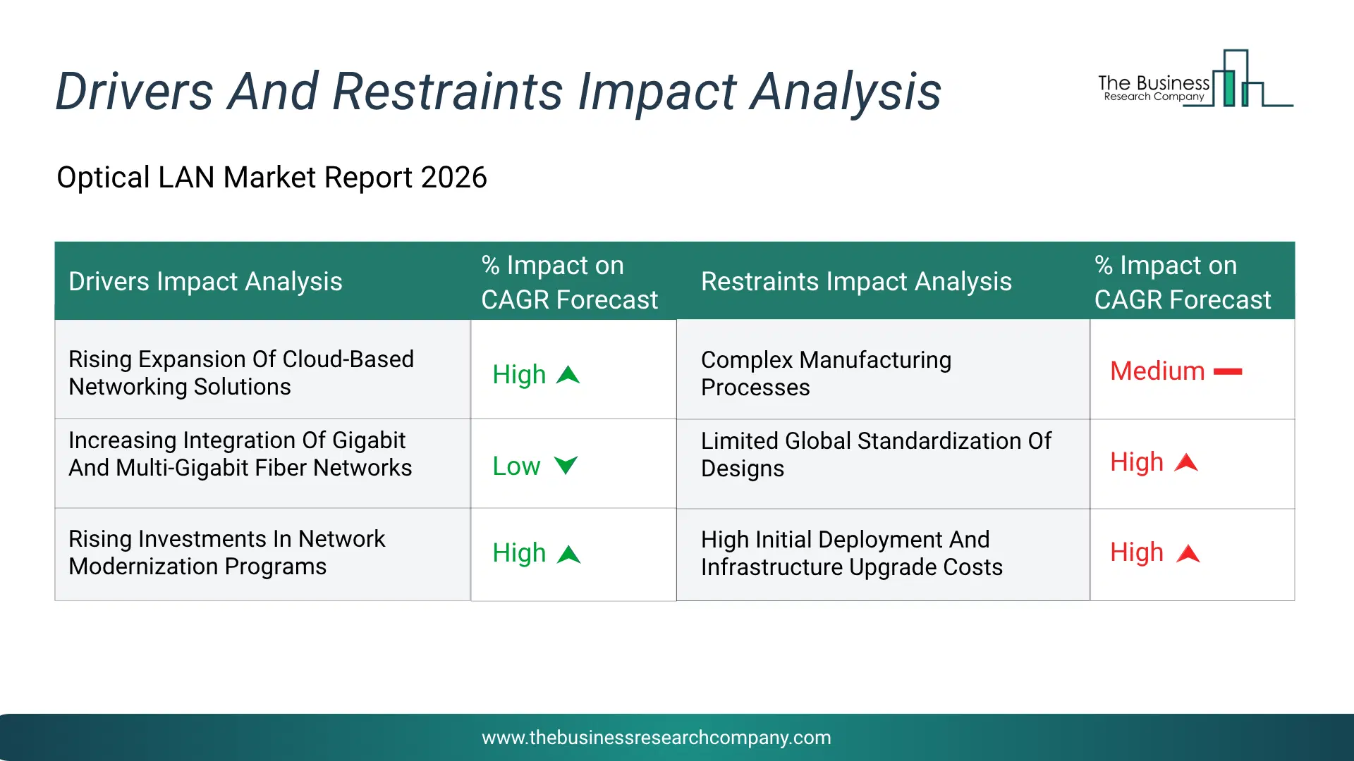 Optical Local Area Network (Olan) Key Drivers & Restraints Analysis 2026 Infographic Chart Showing Key Market Drivers Analysis And Restraints For Optical Local Area Network (Olan) Market
