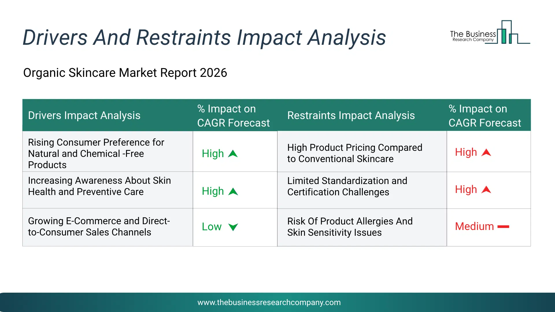 Organic Skincare Key Drivers & Restraints Analysis 2026 Infographic Chart Showing Key Market Drivers Analysis And Restraints For Organic Skincare Market