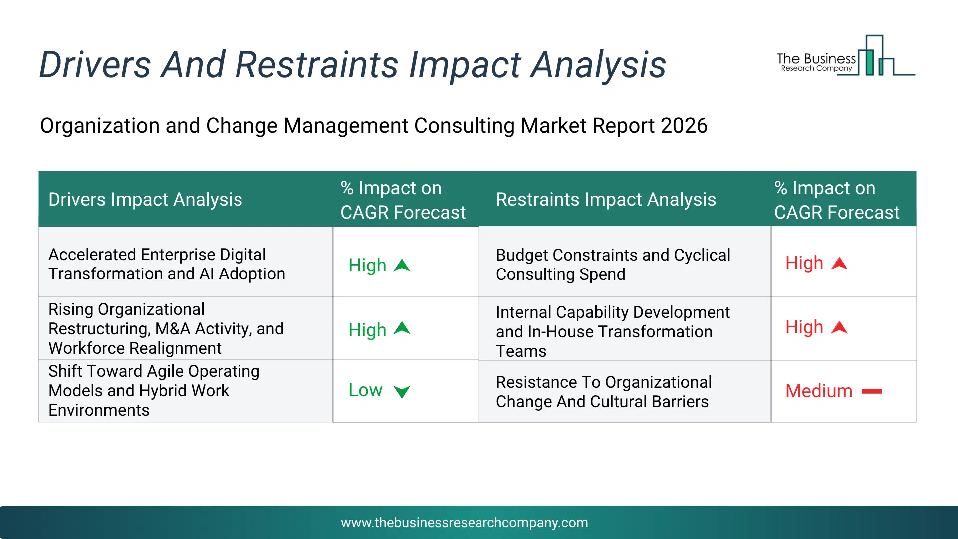 Organization And Change Management Consulting Key Drivers & Restraints Analysis 2026 Infographic Chart Showing Key Market Drivers Analysis And Restraints For Organization And Change Management Consulting Market