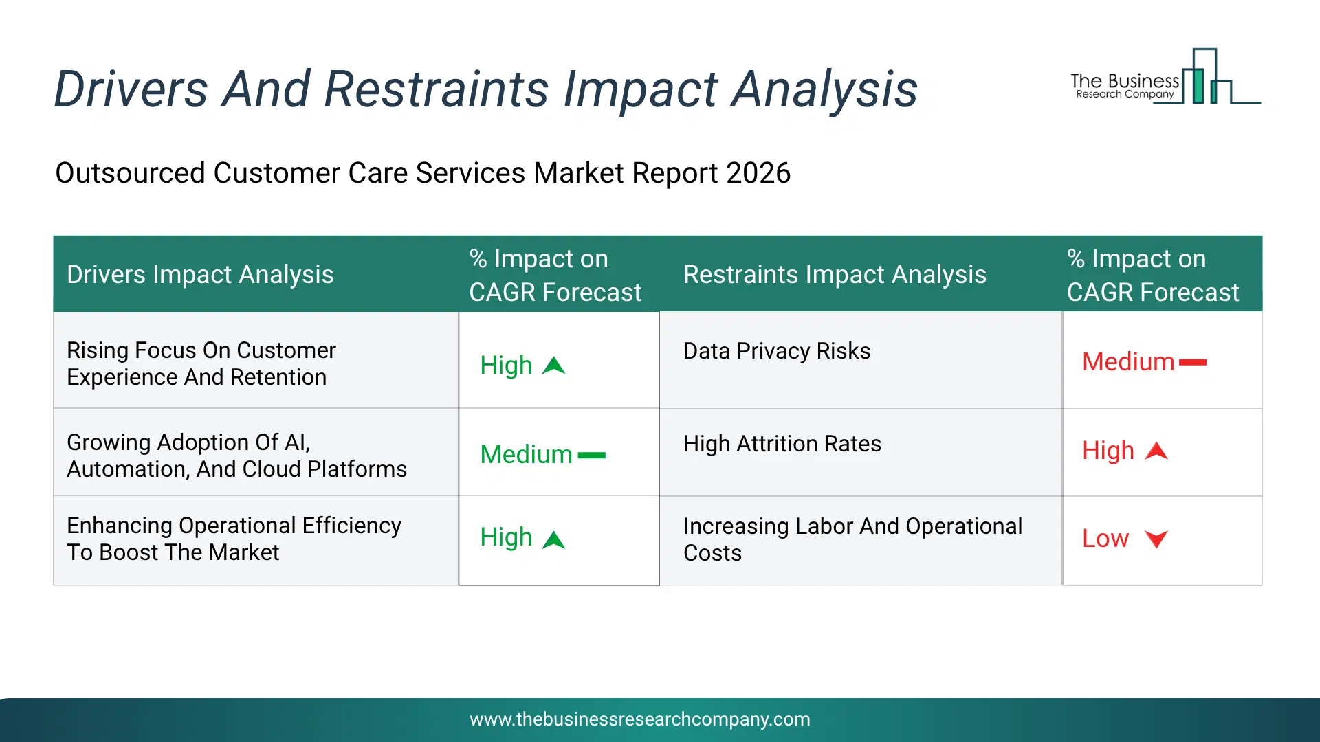 Outsourced Customer Care Services Key Drivers & Restraints Analysis 2026 Infographic Chart Showing Key Market Drivers Analysis And Restraints For Outsourced Customer Care Services Market