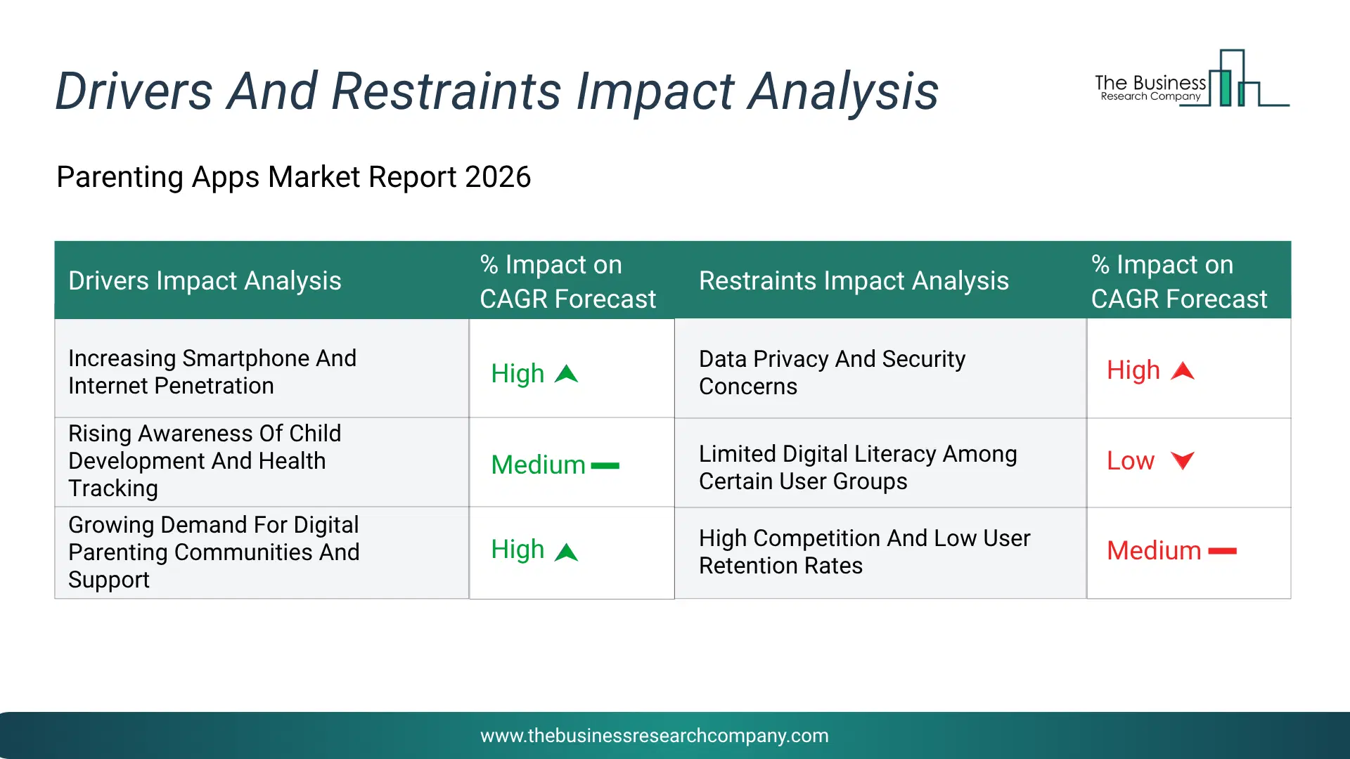 Parenting Apps Key Drivers & Restraints Analysis 2026 Infographic Chart Showing Key Market Drivers Analysis And Restraints For Parenting Apps Market