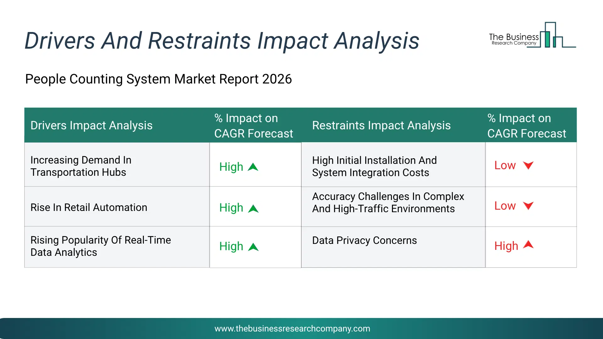 People Counting System Key Drivers & Restraints Analysis 2026 Infographic Chart Showing Key Market Drivers Analysis And Restraints For People Counting System Market