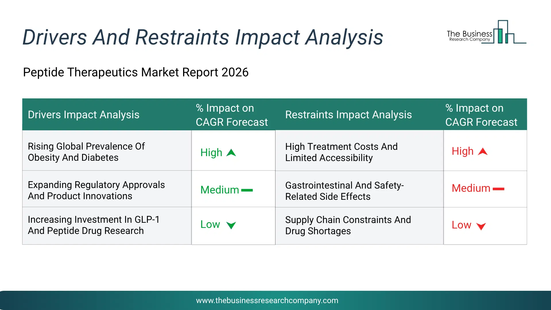 Peptide Therapeutics Key Drivers & Restraints Analysis 2026 Infographic Chart Showing Key Market Drivers Analysis And Restraints For Peptide Therapeutics Market