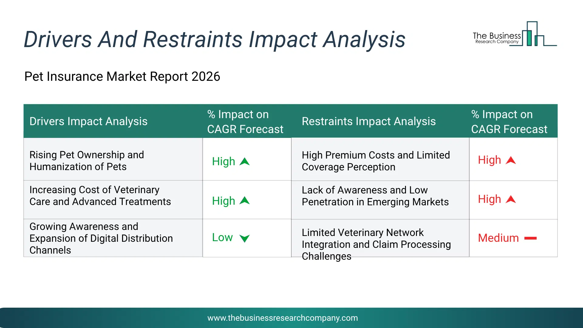 Pet Insurance Key Drivers & Restraints Analysis 2026 Infographic Chart Showing Key Market Drivers Analysis And Restraints For Pet Insurance Market