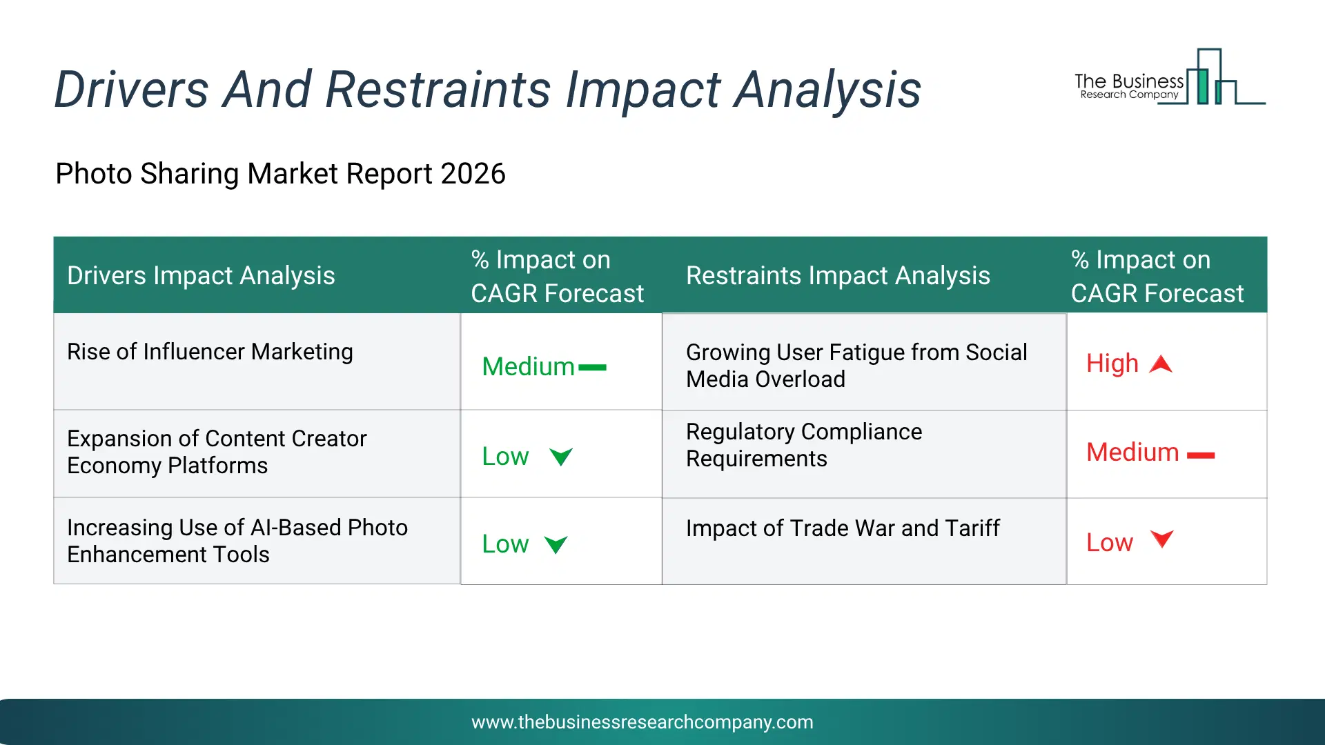 Photo Sharing Key Drivers & Restraints Analysis 2026 Infographic Chart Showing Key Market Drivers Analysis And Restraints For Photo Sharing Market