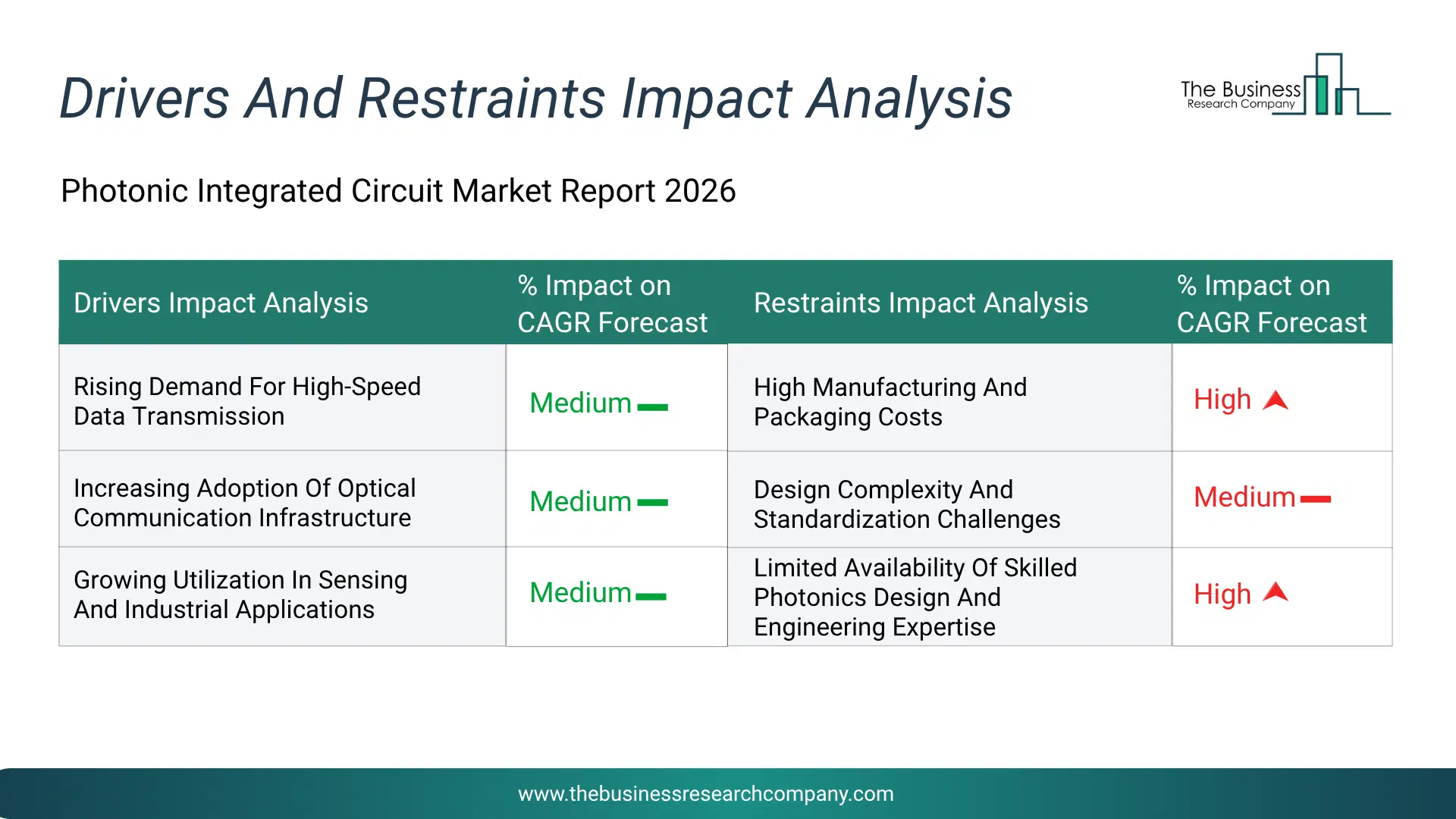 Photonic Integrated Circuit Key Drivers & Restraints Analysis 2026 Infographic Chart Showing Key Market Drivers Analysis And Restraints For Photonic Integrated Circuit Market