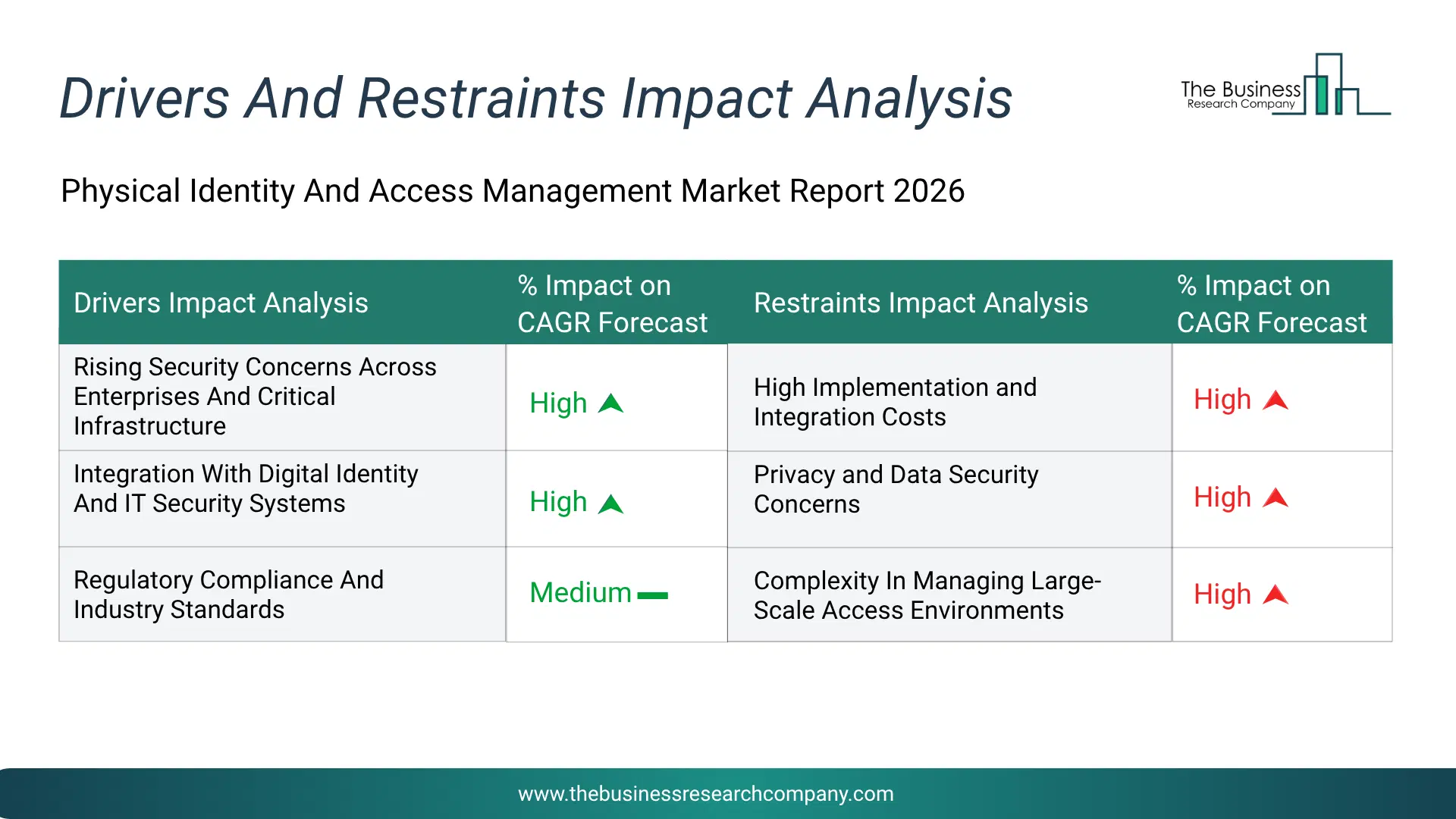 Physical Identity And Access Management Key Drivers & Restraints Analysis 2026 Infographic Chart Showing Key Market Drivers Analysis And Restraints For Physical Identity And Access Management Market
