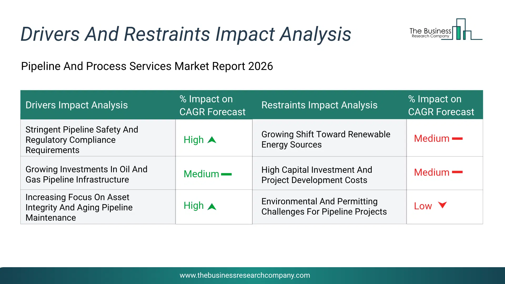 Pipeline And Process Services Key Drivers & Restraints Analysis 2026 Infographic Chart Showing Key Market Drivers Analysis And Restraints For Pipeline And Process Services Market